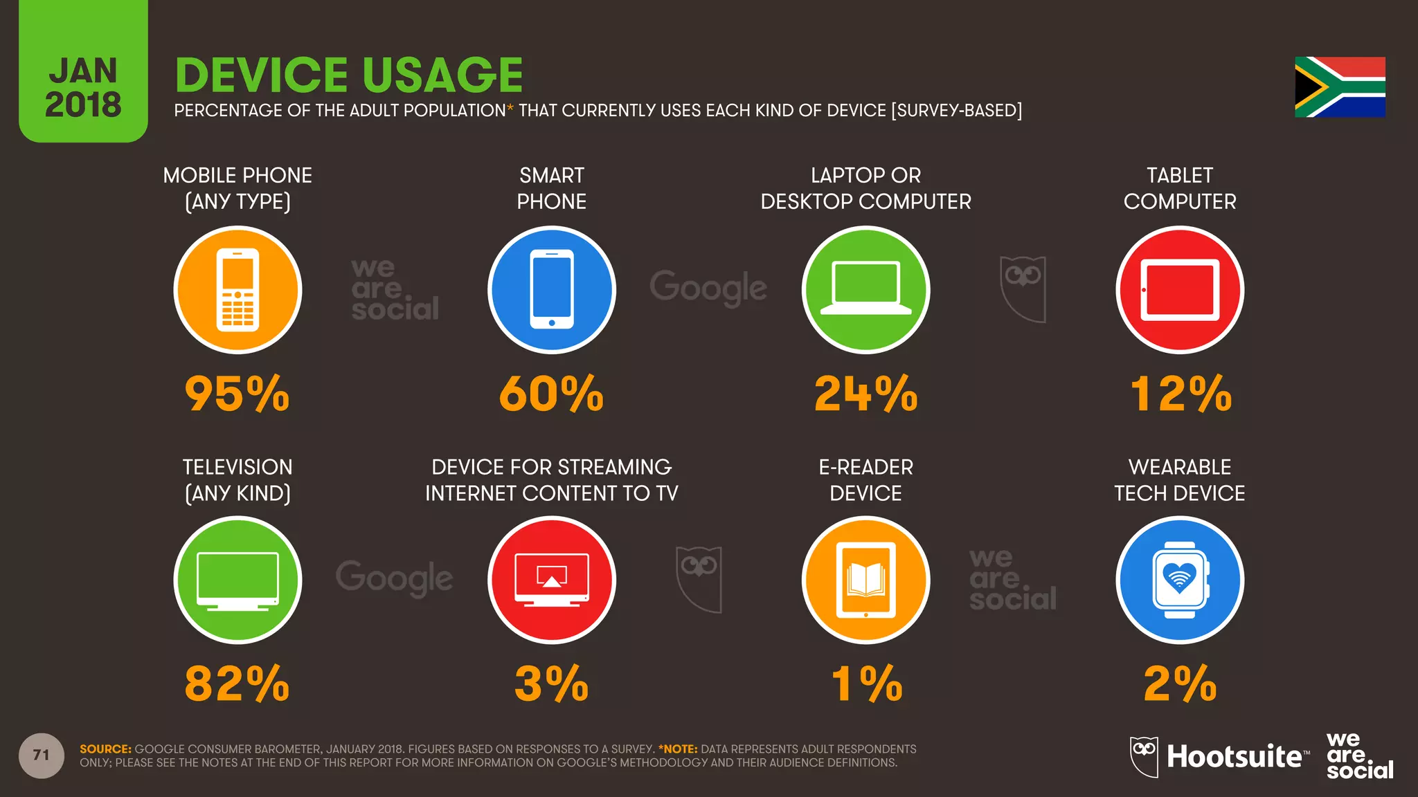 71
MOBILE PHONE
(ANY TYPE)
SMART
PHONE
LAPTOP OR
DESKTOP COMPUTER
TABLET
COMPUTER
JAN
2018
DEVICE USAGEPERCENTAGE OF THE ADULT POPULATION* THAT CURRENTLY USES EACH KIND OF DEVICE [SURVEY-BASED]
TELEVISION
(ANY KIND)
DEVICE FOR STREAMING
INTERNET CONTENT TO TV
E-READER
DEVICE
WEARABLE
TECH DEVICE
SOURCE: GOOGLE CONSUMER BAROMETER, JANUARY 2018. FIGURES BASED ON RESPONSES TO A SURVEY. *NOTE: DATA REPRESENTS ADULT RESPONDENTS
ONLY; PLEASE SEE THE NOTES AT THE END OF THIS REPORT FOR MORE INFORMATION ON GOOGLE’S METHODOLOGY AND THEIR AUDIENCE DEFINITIONS.
95% 60% 24% 12%
82% 3% 1% 2%
 