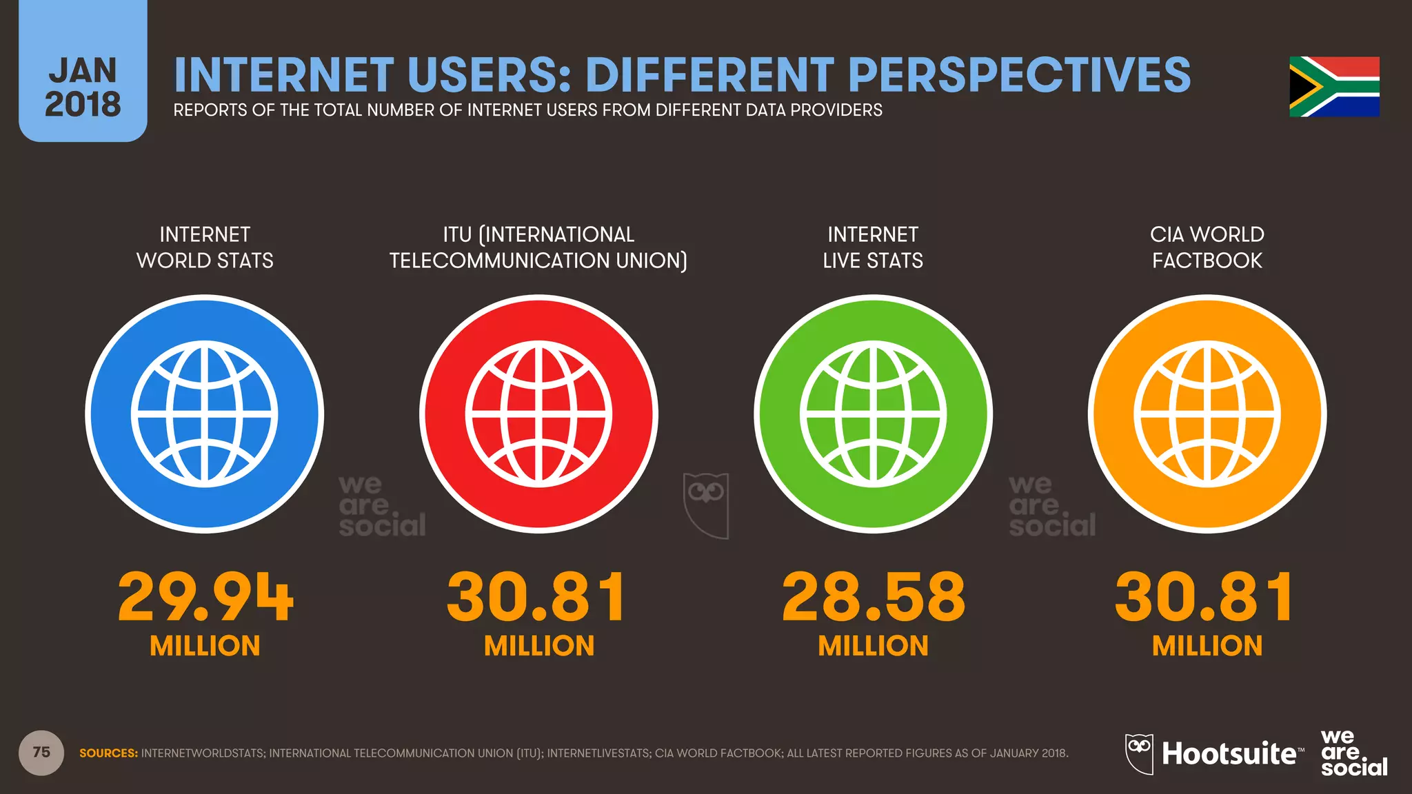 75
INTERNET
WORLD STATS
ITU (INTERNATIONAL
TELECOMMUNICATION UNION)
INTERNET
LIVE STATS
JAN
2018
INTERNET USERS: DIFFERENT PERSPECTIVESREPORTS OF THE TOTAL NUMBER OF INTERNET USERS FROM DIFFERENT DATA PROVIDERS
CIA WORLD
FACTBOOK
SOURCES: INTERNETWORLDSTATS; INTERNATIONAL TELECOMMUNICATION UNION (ITU); INTERNETLIVESTATS; CIA WORLD FACTBOOK; ALL LATEST REPORTED FIGURES AS OF JANUARY 2018.
29.94 30.81 28.58 30.81
MILLION MILLION MILLION MILLION
 