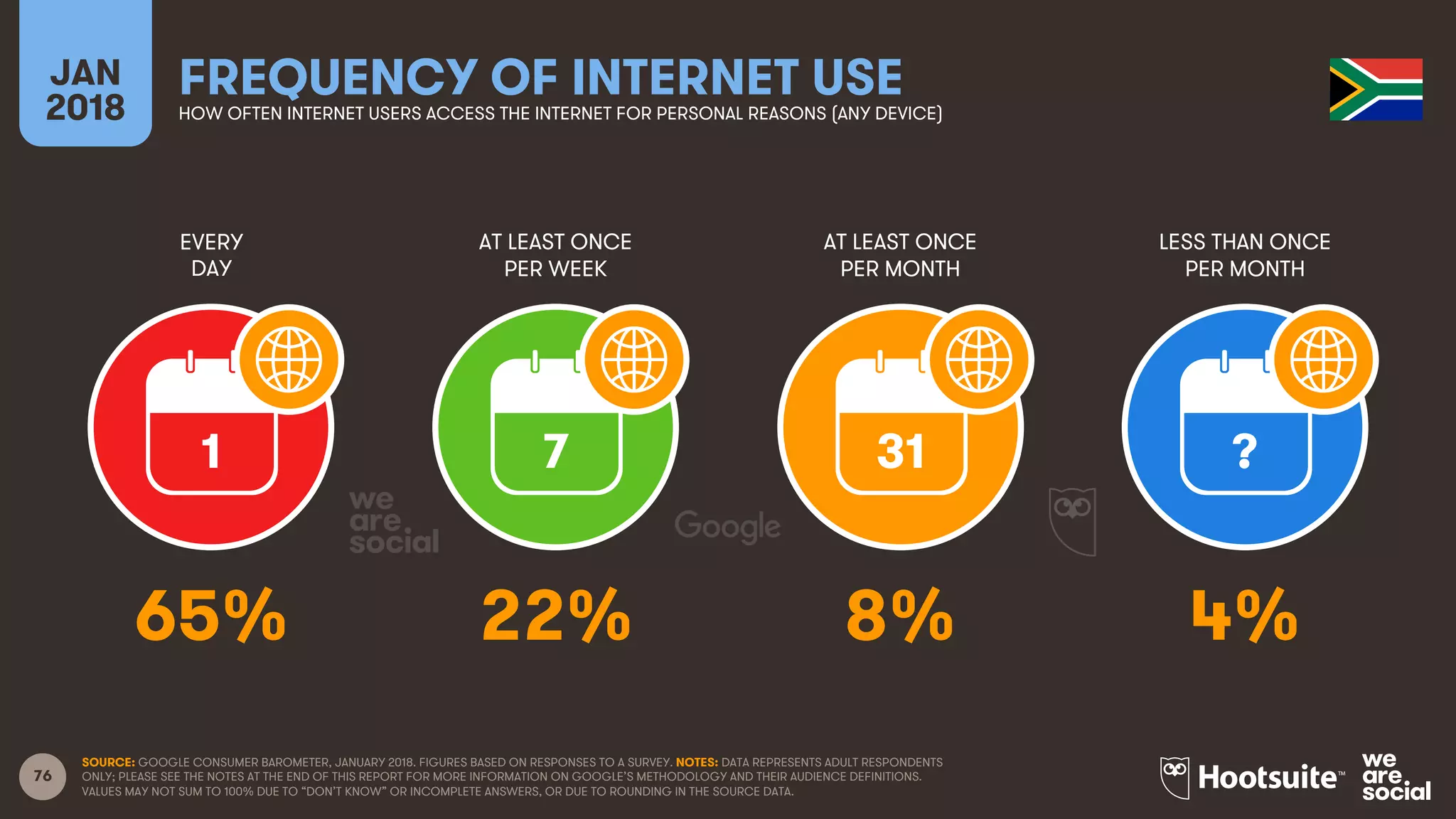 76
EVERY
DAY
AT LEAST ONCE
PER WEEK
AT LEAST ONCE
PER MONTH
LESS THAN ONCE
PER MONTH
JAN
2018
FREQUENCY OF INTERNET USEHOW OFTEN INTERNET USERS ACCESS THE INTERNET FOR PERSONAL REASONS (ANY DEVICE)
1 7 31 ?
SOURCE: GOOGLE CONSUMER BAROMETER, JANUARY 2018. FIGURES BASED ON RESPONSES TO A SURVEY. NOTES: DATA REPRESENTS ADULT RESPONDENTS
ONLY; PLEASE SEE THE NOTES AT THE END OF THIS REPORT FOR MORE INFORMATION ON GOOGLE’S METHODOLOGY AND THEIR AUDIENCE DEFINITIONS.
VALUES MAY NOT SUM TO 100% DUE TO “DON’T KNOW” OR INCOMPLETE ANSWERS, OR DUE TO ROUNDING IN THE SOURCE DATA.
65% 22% 8% 4%
 