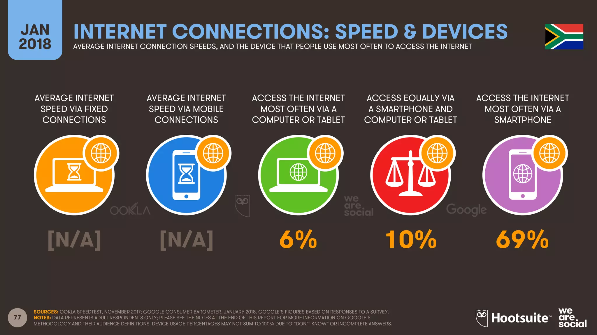 77
AVERAGE INTERNET
SPEED VIA FIXED
CONNECTIONS
AVERAGE INTERNET
SPEED VIA MOBILE
CONNECTIONS
ACCESS THE INTERNET
MOST OFTEN VIA A
COMPUTER OR TABLET
ACCESS EQUALLY VIA
A SMARTPHONE AND
COMPUTER OR TABLET
JAN
2018
INTERNET CONNECTIONS: SPEED & DEVICESAVERAGE INTERNET CONNECTION SPEEDS, AND THE DEVICE THAT PEOPLE USE MOST OFTEN TO ACCESS THE INTERNET
ACCESS THE INTERNET
MOST OFTEN VIA A
SMARTPHONE
SOURCES: OOKLA SPEEDTEST, NOVEMBER 2017; GOOGLE CONSUMER BAROMETER, JANUARY 2018. GOOGLE’S FIGURES BASED ON RESPONSES TO A SURVEY.
NOTES: DATA REPRESENTS ADULT RESPONDENTS ONLY; PLEASE SEE THE NOTES AT THE END OF THIS REPORT FOR MORE INFORMATION ON GOOGLE’S
METHODOLOGY AND THEIR AUDIENCE DEFINITIONS. DEVICE USAGE PERCENTAGES MAY NOT SUM TO 100% DUE TO “DON’T KNOW” OR INCOMPLETE ANSWERS.
[N/A] [N/A] 6% 10% 69%
 