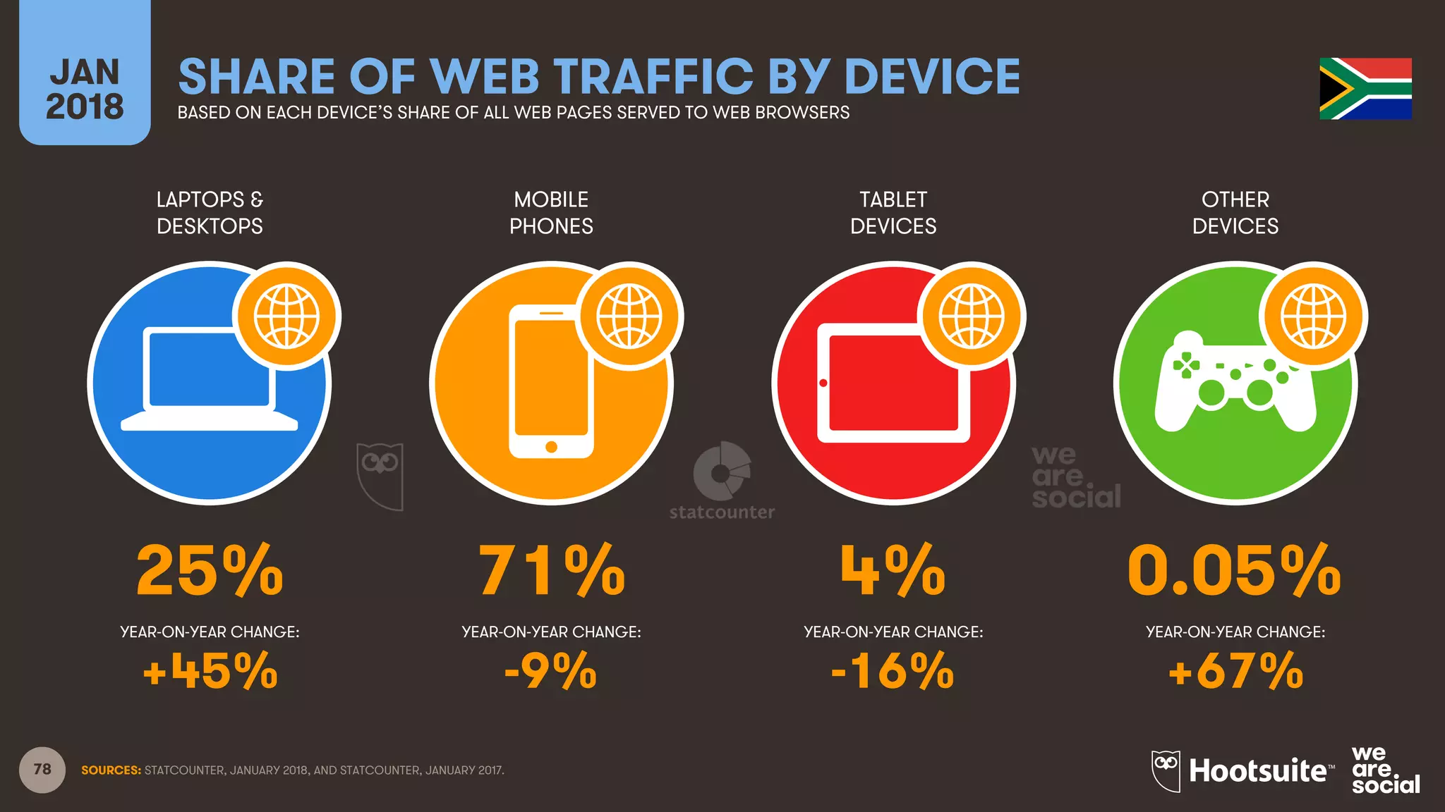 78
LAPTOPS &
DESKTOPS
MOBILE
PHONES
TABLET
DEVICES
OTHER
DEVICES
YEAR-ON-YEAR CHANGE:
JAN
2018
SHARE OF WEB TRAFFIC BY DEVICEBASED ON EACH DEVICE’S SHARE OF ALL WEB PAGES SERVED TO WEB BROWSERS
YEAR-ON-YEAR CHANGE: YEAR-ON-YEAR CHANGE: YEAR-ON-YEAR CHANGE:
SOURCES: STATCOUNTER, JANUARY 2018, AND STATCOUNTER, JANUARY 2017.
25% 71% 4% 0.05%
+45% -9% -16% +67%
 