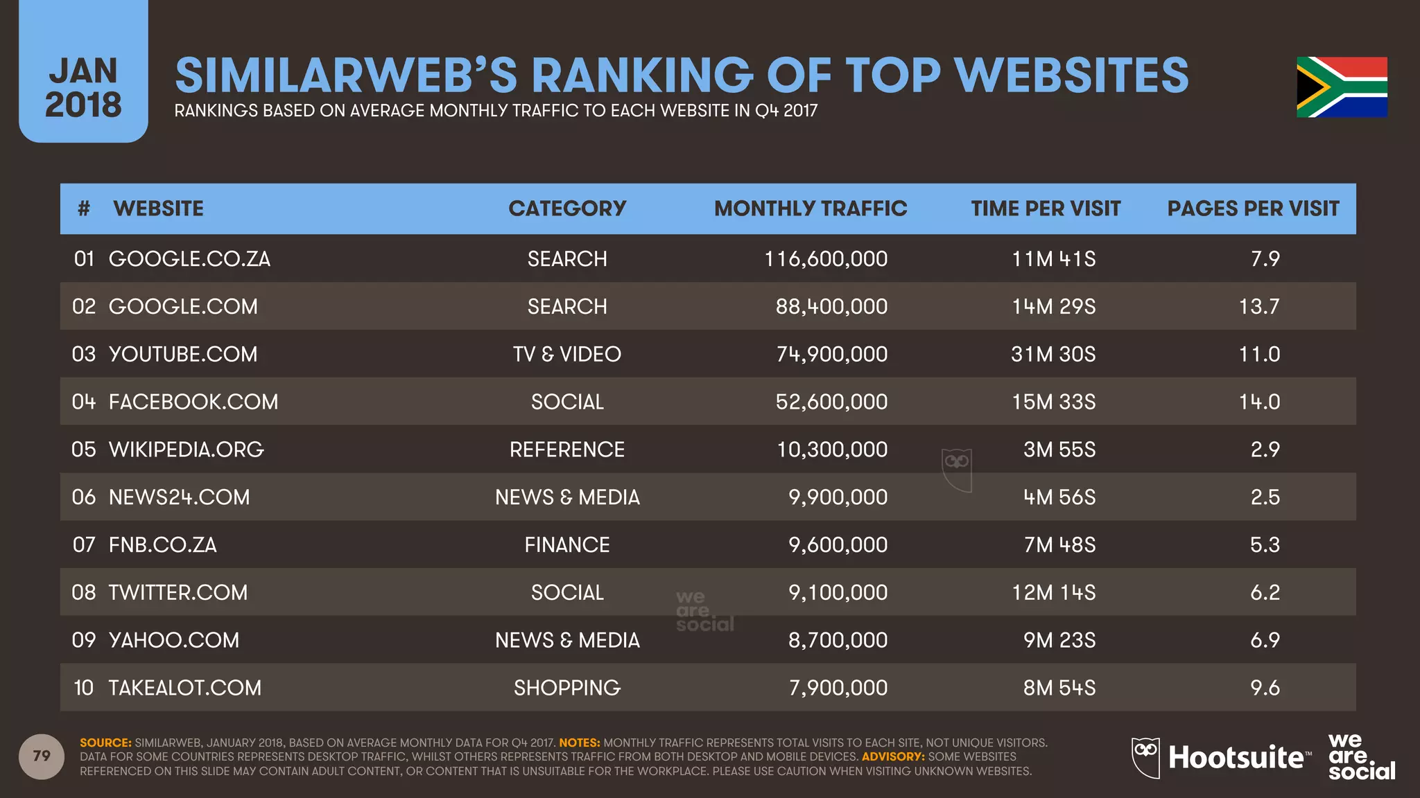 79
JAN
2018
SIMILARWEB’S RANKING OF TOP WEBSITESRANKINGS BASED ON AVERAGE MONTHLY TRAFFIC TO EACH WEBSITE IN Q4 2017
SOURCE: SIMILARWEB, JANUARY 2018, BASED ON AVERAGE MONTHLY DATA FOR Q4 2017. NOTES: MONTHLY TRAFFIC REPRESENTS TOTAL VISITS TO EACH SITE, NOT UNIQUE VISITORS.
DATA FOR SOME COUNTRIES REPRESENTS DESKTOP TRAFFIC, WHILST OTHERS REPRESENTS TRAFFIC FROM BOTH DESKTOP AND MOBILE DEVICES. ADVISORY: SOME WEBSITES
REFERENCED ON THIS SLIDE MAY CONTAIN ADULT CONTENT, OR CONTENT THAT IS UNSUITABLE FOR THE WORKPLACE. PLEASE USE CAUTION WHEN VISITING UNKNOWN WEBSITES.
# WEBSITE CATEGORY MONTHLY TRAFFIC TIME PER VISIT PAGES PER VISIT
01
02
03
04
05
06
07
08
09
10
GOOGLE.CO.ZA SEARCH 116,600,000 11M 41S 7.9
GOOGLE.COM SEARCH 88,400,000 14M 29S 13.7
YOUTUBE.COM TV & VIDEO 74,900,000 31M 30S 11.0
FACEBOOK.COM SOCIAL 52,600,000 15M 33S 14.0
WIKIPEDIA.ORG REFERENCE 10,300,000 3M 55S 2.9
NEWS24.COM NEWS & MEDIA 9,900,000 4M 56S 2.5
FNB.CO.ZA FINANCE 9,600,000 7M 48S 5.3
TWITTER.COM SOCIAL 9,100,000 12M 14S 6.2
YAHOO.COM NEWS & MEDIA 8,700,000 9M 23S 6.9
TAKEALOT.COM SHOPPING 7,900,000 8M 54S 9.6
 