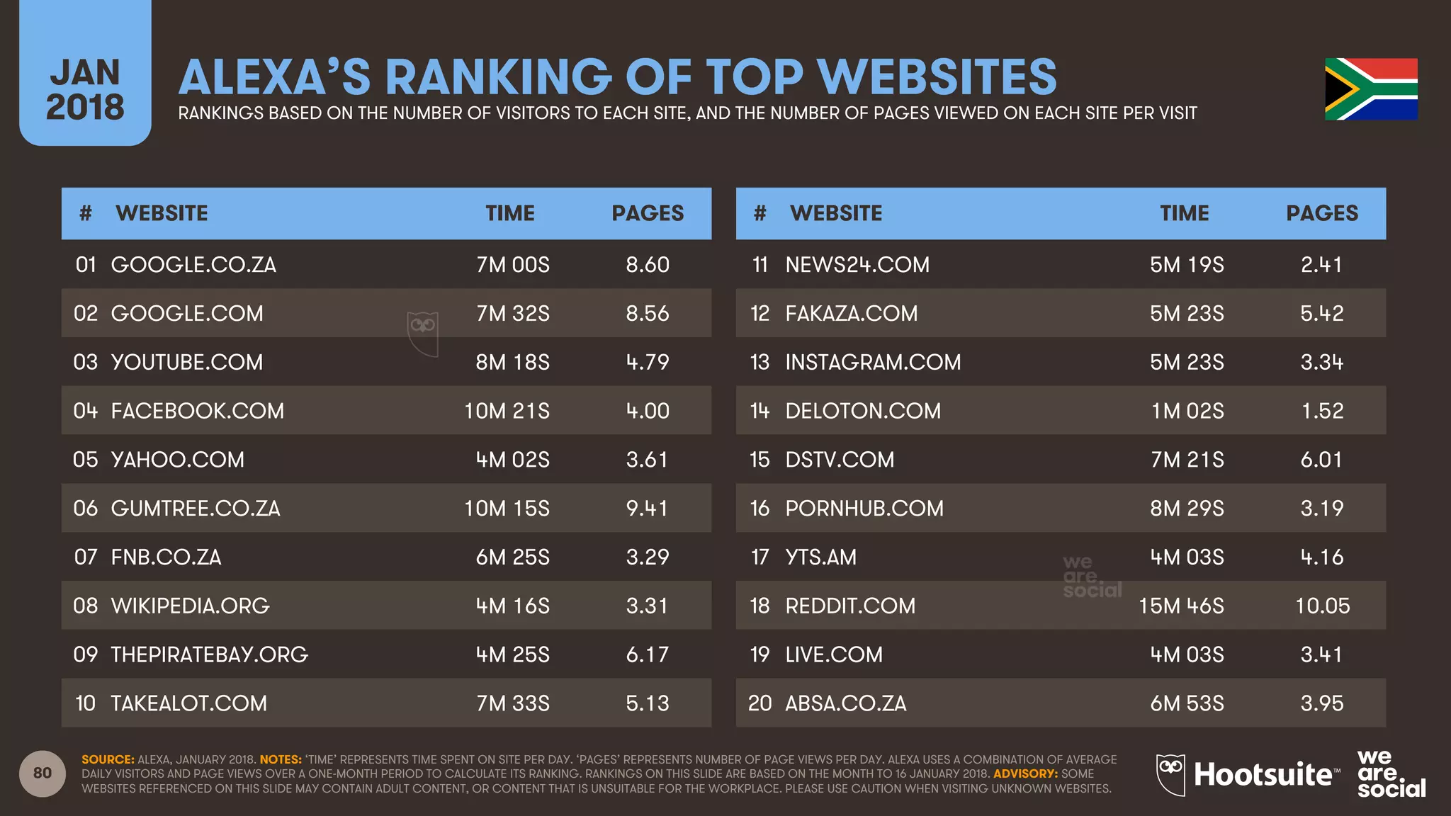 80
JAN
2018
ALEXA’S RANKING OF TOP WEBSITESRANKINGS BASED ON THE NUMBER OF VISITORS TO EACH SITE, AND THE NUMBER OF PAGES VIEWED ON EACH SITE PER VISIT
# WEBSITE TIME PAGES
01
02
03
04
05
06
07
08
09
10
# WEBSITE TIME PAGES
11
12
13
14
15
16
17
18
19
20
SOURCE: ALEXA, JANUARY 2018. NOTES: ‘TIME’ REPRESENTS TIME SPENT ON SITE PER DAY. ‘PAGES’ REPRESENTS NUMBER OF PAGE VIEWS PER DAY. ALEXA USES A COMBINATION OF AVERAGE
DAILY VISITORS AND PAGE VIEWS OVER A ONE-MONTH PERIOD TO CALCULATE ITS RANKING. RANKINGS ON THIS SLIDE ARE BASED ON THE MONTH TO 16 JANUARY 2018. ADVISORY: SOME
WEBSITES REFERENCED ON THIS SLIDE MAY CONTAIN ADULT CONTENT, OR CONTENT THAT IS UNSUITABLE FOR THE WORKPLACE. PLEASE USE CAUTION WHEN VISITING UNKNOWN WEBSITES.
GOOGLE.CO.ZA 7M 00S 8.60
GOOGLE.COM 7M 32S 8.56
YOUTUBE.COM 8M 18S 4.79
FACEBOOK.COM 10M 21S 4.00
YAHOO.COM 4M 02S 3.61
GUMTREE.CO.ZA 10M 15S 9.41
FNB.CO.ZA 6M 25S 3.29
WIKIPEDIA.ORG 4M 16S 3.31
THEPIRATEBAY.ORG 4M 25S 6.17
TAKEALOT.COM 7M 33S 5.13
NEWS24.COM 5M 19S 2.41
FAKAZA.COM 5M 23S 5.42
INSTAGRAM.COM 5M 23S 3.34
DELOTON.COM 1M 02S 1.52
DSTV.COM 7M 21S 6.01
PORNHUB.COM 8M 29S 3.19
YTS.AM 4M 03S 4.16
REDDIT.COM 15M 46S 10.05
LIVE.COM 4M 03S 3.41
ABSA.CO.ZA 6M 53S 3.95
 