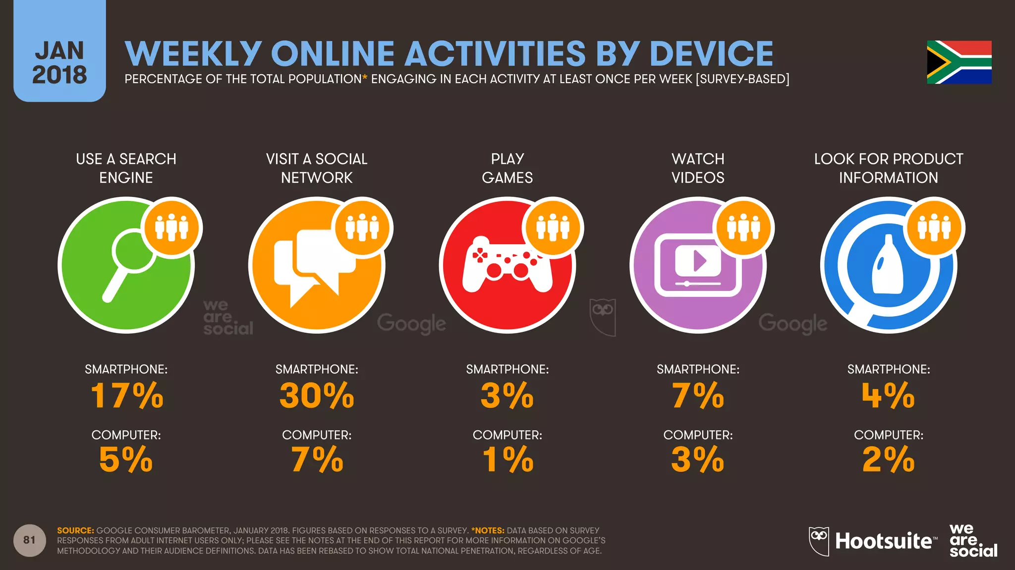 81
USE A SEARCH
ENGINE
VISIT A SOCIAL
NETWORK
PLAY
GAMES
WATCH
VIDEOS
JAN
2018
WEEKLY ONLINE ACTIVITIES BY DEVICEPERCENTAGE OF THE TOTAL POPULATION* ENGAGING IN EACH ACTIVITY AT LEAST ONCE PER WEEK [SURVEY-BASED]
LOOK FOR PRODUCT
INFORMATION
SMARTPHONE:
COMPUTER:
SMARTPHONE:
COMPUTER:
SMARTPHONE:
COMPUTER:
SMARTPHONE:
COMPUTER:
SMARTPHONE:
COMPUTER:
SOURCE: GOOGLE CONSUMER BAROMETER, JANUARY 2018. FIGURES BASED ON RESPONSES TO A SURVEY. *NOTES: DATA BASED ON SURVEY
RESPONSES FROM ADULT INTERNET USERS ONLY; PLEASE SEE THE NOTES AT THE END OF THIS REPORT FOR MORE INFORMATION ON GOOGLE’S
METHODOLOGY AND THEIR AUDIENCE DEFINITIONS. DATA HAS BEEN REBASED TO SHOW TOTAL NATIONAL PENETRATION, REGARDLESS OF AGE.
17% 30% 3% 7% 4%
5% 7% 1% 3% 2%
 