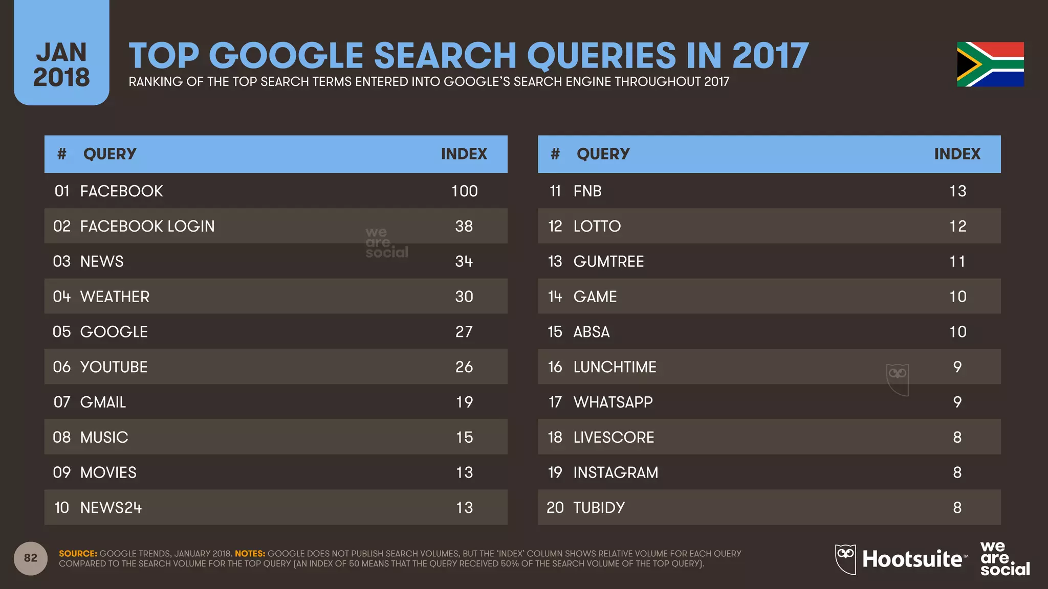 82
JAN
2018
TOP GOOGLE SEARCH QUERIES IN 2017RANKING OF THE TOP SEARCH TERMS ENTERED INTO GOOGLE’S SEARCH ENGINE THROUGHOUT 2017
# QUERY INDEX
01
02
03
04
05
06
07
08
09
10
# QUERY INDEX
11
12
13
14
15
16
17
18
19
20
SOURCE: GOOGLE TRENDS, JANUARY 2018. NOTES: GOOGLE DOES NOT PUBLISH SEARCH VOLUMES, BUT THE ‘INDEX’ COLUMN SHOWS RELATIVE VOLUME FOR EACH QUERY
COMPARED TO THE SEARCH VOLUME FOR THE TOP QUERY (AN INDEX OF 50 MEANS THAT THE QUERY RECEIVED 50% OF THE SEARCH VOLUME OF THE TOP QUERY).
FACEBOOK 100
FACEBOOK LOGIN 38
NEWS 34
WEATHER 30
GOOGLE 27
YOUTUBE 26
GMAIL 19
MUSIC 15
MOVIES 13
NEWS24 13
FNB 13
LOTTO 12
GUMTREE 11
GAME 10
ABSA 10
LUNCHTIME 9
WHATSAPP 9
LIVESCORE 8
INSTAGRAM 8
TUBIDY 8
 