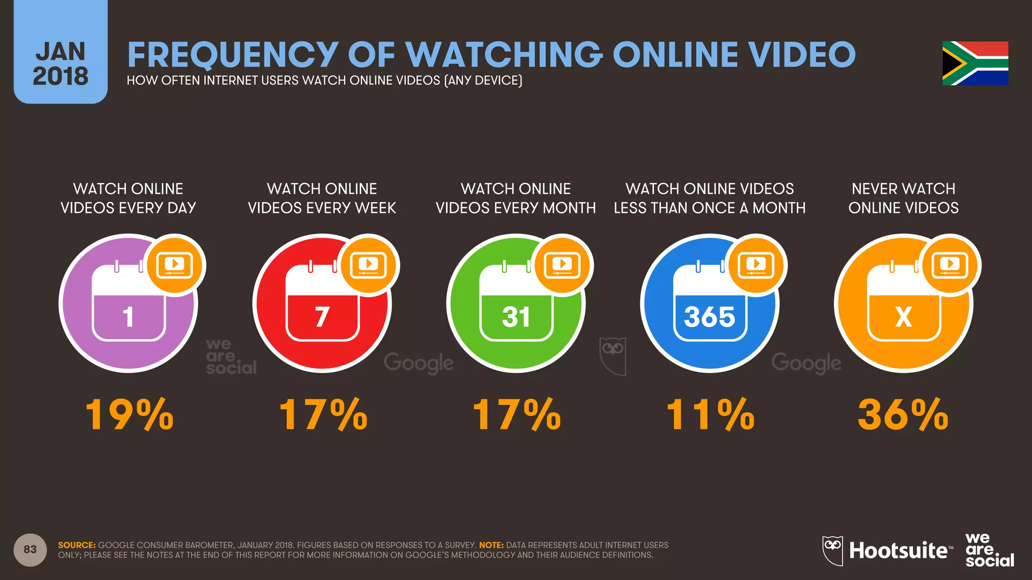 83
WATCH ONLINE
VIDEOS EVERY DAY
WATCH ONLINE
VIDEOS EVERY WEEK
WATCH ONLINE
VIDEOS EVERY MONTH
WATCH ONLINE VIDEOS
LESS THAN ONCE A MONTH
JAN
2018
FREQUENCY OF WATCHING ONLINE VIDEOHOW OFTEN INTERNET USERS WATCH ONLINE VIDEOS (ANY DEVICE)
NEVER WATCH
ONLINE VIDEOS
1 7 31 365 X
SOURCE: GOOGLE CONSUMER BAROMETER, JANUARY 2018. FIGURES BASED ON RESPONSES TO A SURVEY. NOTE: DATA REPRESENTS ADULT INTERNET USERS
ONLY; PLEASE SEE THE NOTES AT THE END OF THIS REPORT FOR MORE INFORMATION ON GOOGLE’S METHODOLOGY AND THEIR AUDIENCE DEFINITIONS.
19% 17% 17% 11% 36%
 