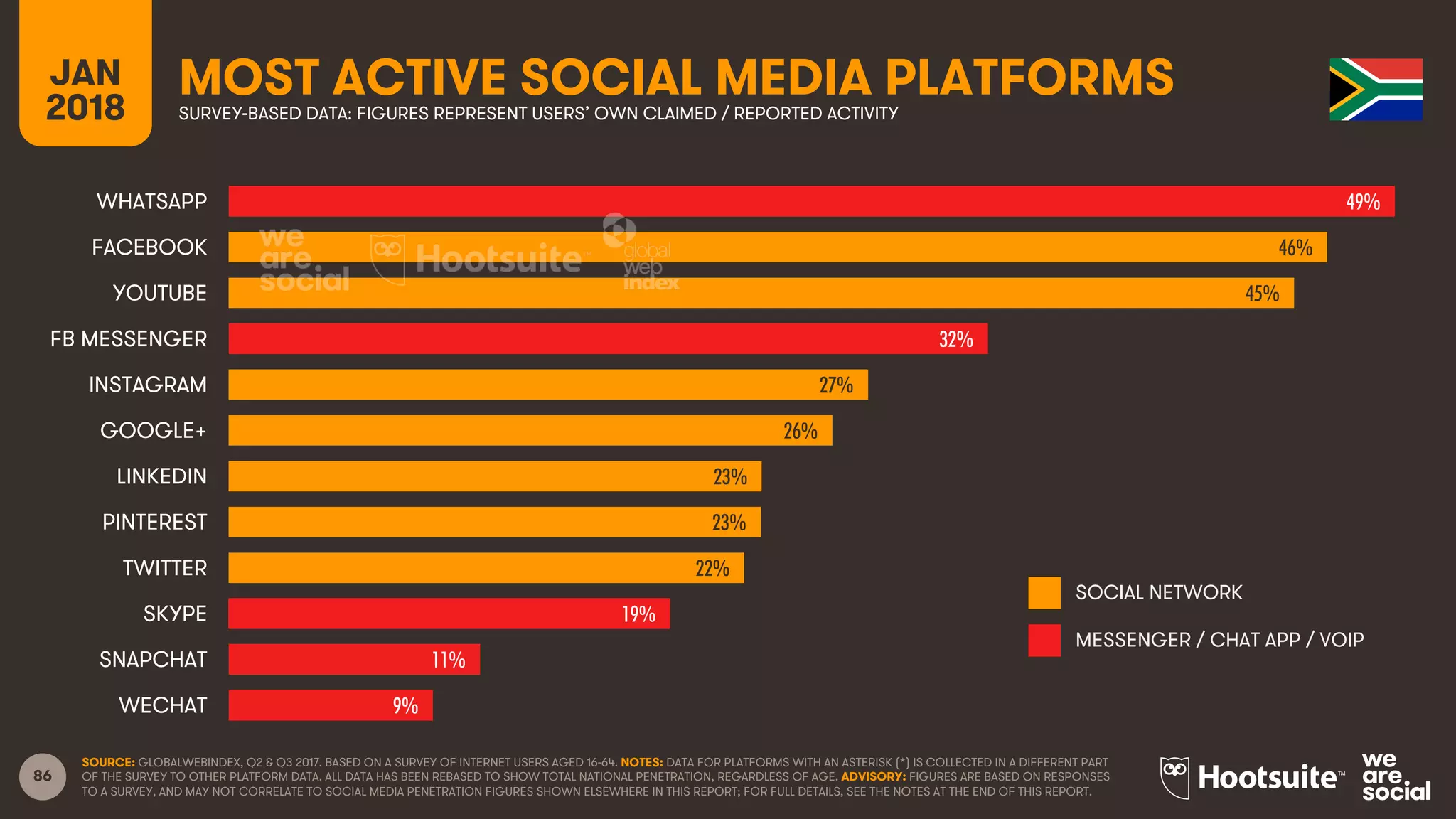 86
JAN
2018
MOST ACTIVE SOCIAL MEDIA PLATFORMSSURVEY-BASED DATA: FIGURES REPRESENT USERS’ OWN CLAIMED / REPORTED ACTIVITY
SOCIAL NETWORK
MESSENGER / CHAT APP / VOIP
SOURCE: GLOBALWEBINDEX, Q2 & Q3 2017. BASED ON A SURVEY OF INTERNET USERS AGED 16-64. NOTES: DATA FOR PLATFORMS WITH AN ASTERISK (*) IS COLLECTED IN A DIFFERENT PART
OF THE SURVEY TO OTHER PLATFORM DATA. ALL DATA HAS BEEN REBASED TO SHOW TOTAL NATIONAL PENETRATION, REGARDLESS OF AGE. ADVISORY: FIGURES ARE BASED ON RESPONSES
TO A SURVEY, AND MAY NOT CORRELATE TO SOCIAL MEDIA PENETRATION FIGURES SHOWN ELSEWHERE IN THIS REPORT; FOR FULL DETAILS, SEE THE NOTES AT THE END OF THIS REPORT.
49%
46%
45%
32%
27%
26%
23%
23%
22%
19%
11%
9%
WHATSAPP
FACEBOOK
YOUTUBE
FB MESSENGER
INSTAGRAM
GOOGLE+
LINKEDIN
PINTEREST
TWITTER
SKYPE
SNAPCHAT
WECHAT
 