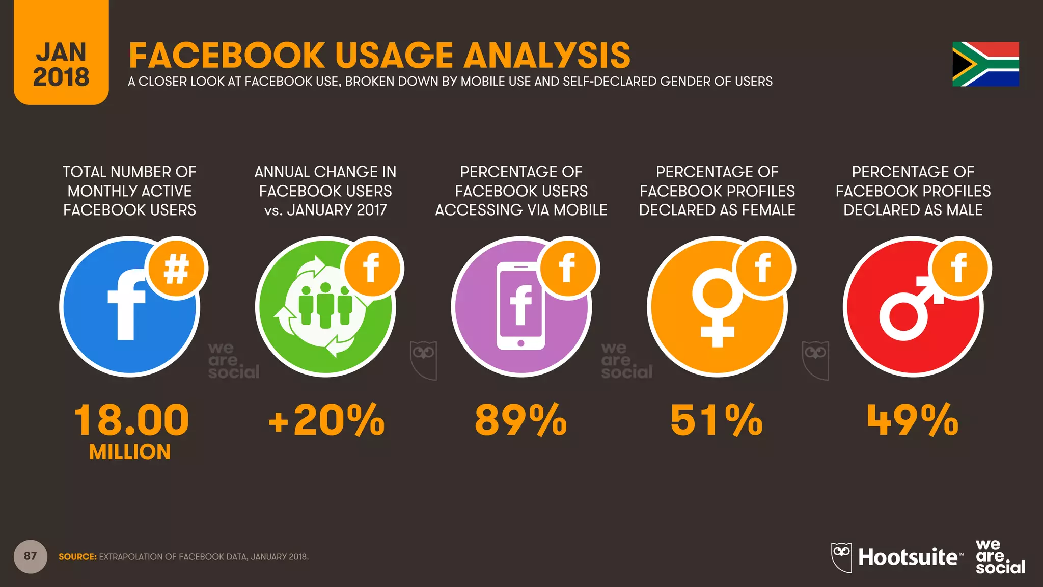 87
TOTAL NUMBER OF
MONTHLY ACTIVE
FACEBOOK USERS
ANNUAL CHANGE IN
FACEBOOK USERS
vs. JANUARY 2017
PERCENTAGE OF
FACEBOOK USERS
ACCESSING VIA MOBILE
JAN
2018
FACEBOOK USAGE ANALYSISA CLOSER LOOK AT FACEBOOK USE, BROKEN DOWN BY MOBILE USE AND SELF-DECLARED GENDER OF USERS
SOURCE: EXTRAPOLATION OF FACEBOOK DATA, JANUARY 2018.
PERCENTAGE OF
FACEBOOK PROFILES
DECLARED AS FEMALE
PERCENTAGE OF
FACEBOOK PROFILES
DECLARED AS MALE
18.00 +20% 89% 51% 49%
MILLION
 