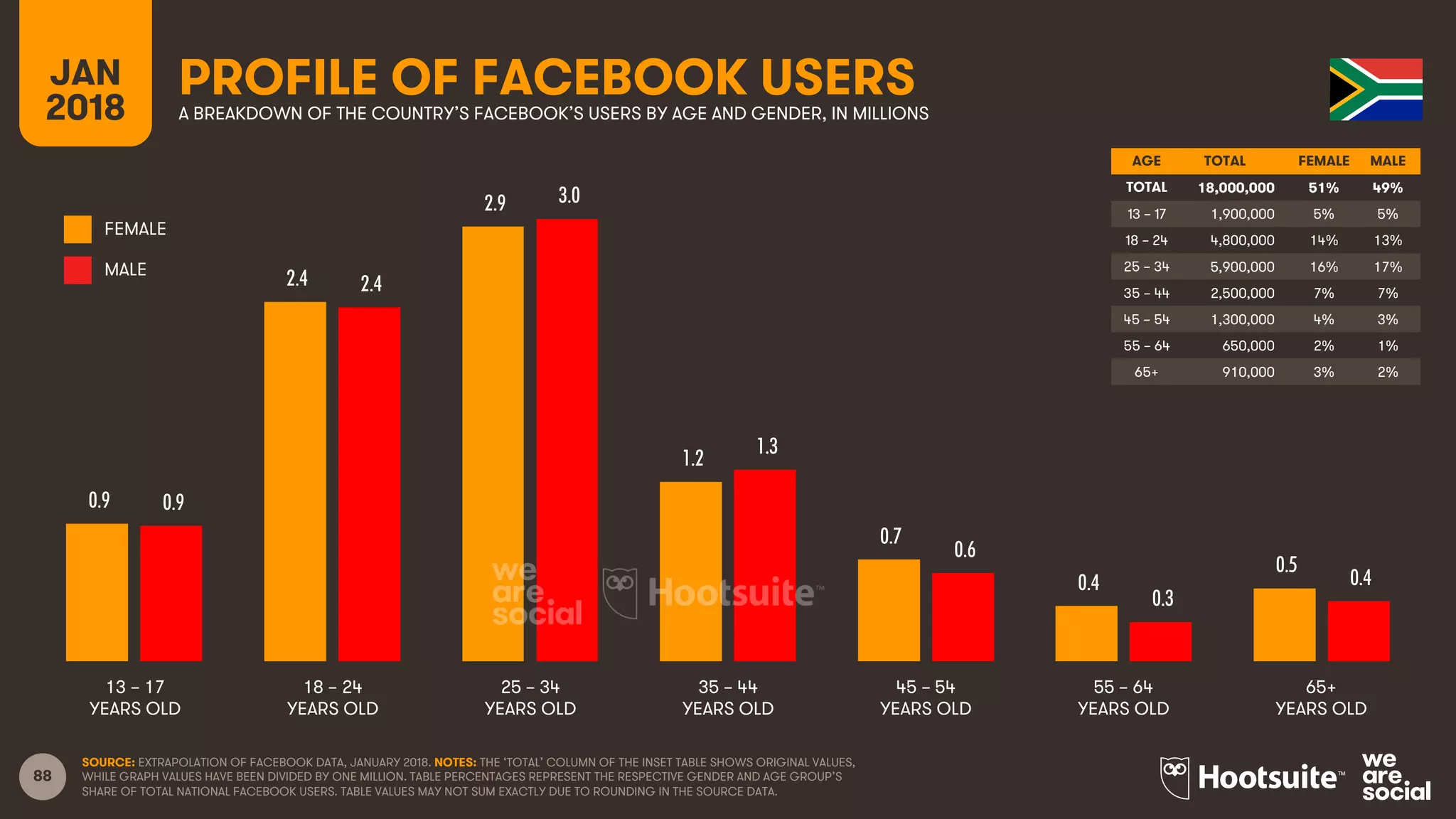 88
AGE TOTAL FEMALE MALE
TOTAL
13 – 17
18 – 24
25 – 34
35 – 44
45 – 54
55 – 64
65+
FEMALE
MALE
PROFILE OF FACEBOOK USERSA BREAKDOWN OF THE COUNTRY’S FACEBOOK’S USERS BY AGE AND GENDER, IN MILLIONS
JAN
2018
SOURCE: EXTRAPOLATION OF FACEBOOK DATA, JANUARY 2018. NOTES: THE ‘TOTAL’ COLUMN OF THE INSET TABLE SHOWS ORIGINAL VALUES,
WHILE GRAPH VALUES HAVE BEEN DIVIDED BY ONE MILLION. TABLE PERCENTAGES REPRESENT THE RESPECTIVE GENDER AND AGE GROUP’S
SHARE OF TOTAL NATIONAL FACEBOOK USERS. TABLE VALUES MAY NOT SUM EXACTLY DUE TO ROUNDING IN THE SOURCE DATA.
13 – 17
YEARS OLD
65+
YEARS OLD
25 – 34
YEARS OLD
35 – 44
YEARS OLD
45 – 54
YEARS OLD
55 – 64
YEARS OLD
18 – 24
YEARS OLD
0.9
2.4
2.9
1.2
0.7
0.4
0.5
0.9
2.4
3.0
1.3
0.6
0.3
0.4
AGE TOTAL FEMALE MALE
TOTAL 18,000,000 51% 49%
13 – 17 1,900,000 5% 5%
18 – 24 4,800,000 14% 13%
25 – 34 5,900,000 16% 17%
35 – 44 2,500,000 7% 7%
45 – 54 1,300,000 4% 3%
55 – 64 650,000 2% 1%
65+ 910,000 3% 2%
 