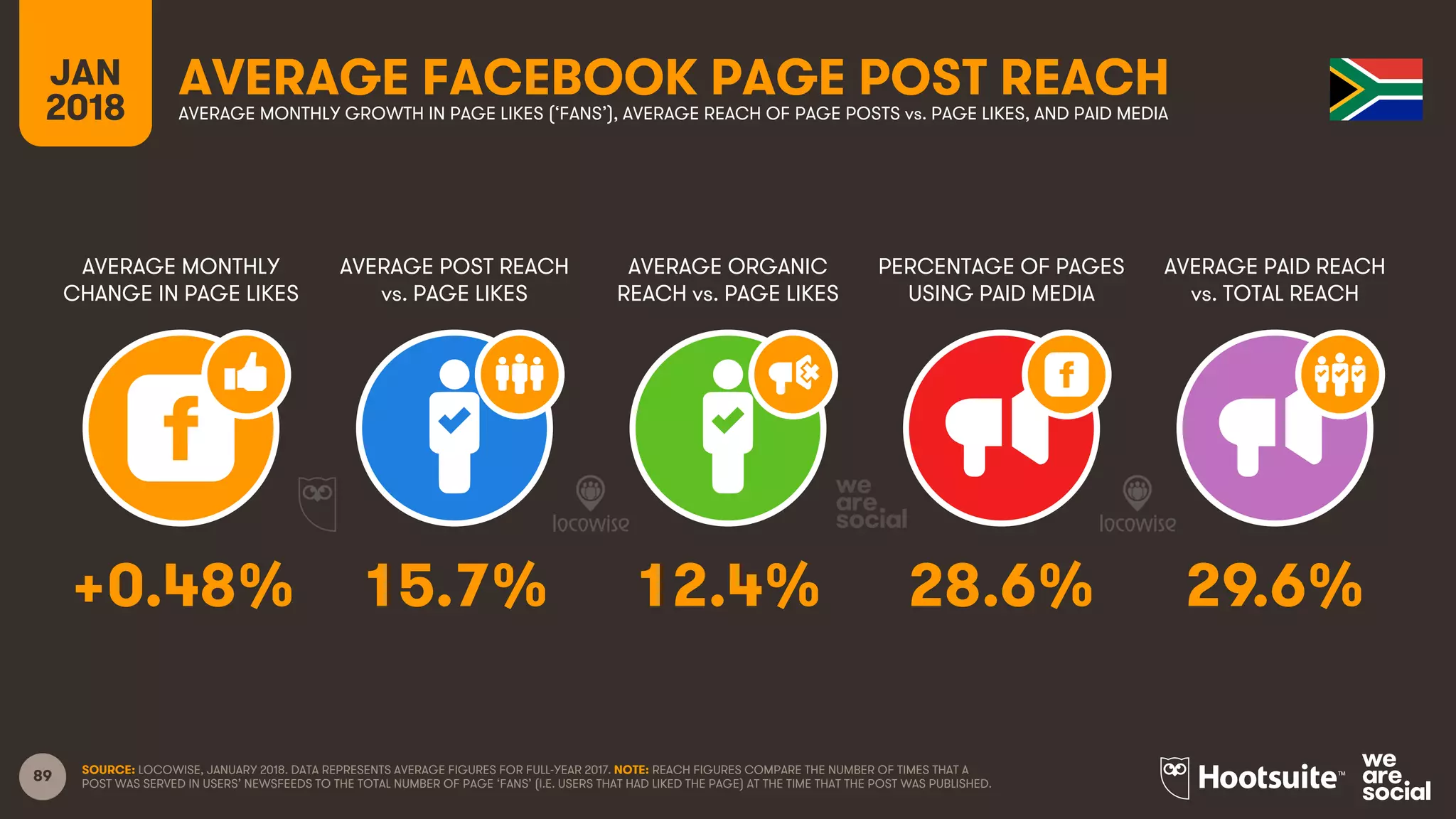 89
JAN
2018
AVERAGE FACEBOOK PAGE POST REACH
AVERAGE MONTHLY
CHANGE IN PAGE LIKES
AVERAGE POST REACH
vs. PAGE LIKES
AVERAGE ORGANIC
REACH vs. PAGE LIKES
PERCENTAGE OF PAGES
USING PAID MEDIA
AVERAGE MONTHLY GROWTH IN PAGE LIKES (‘FANS’), AVERAGE REACH OF PAGE POSTS vs. PAGE LIKES, AND PAID MEDIA
AVERAGE PAID REACH
vs. TOTAL REACH
SOURCE: LOCOWISE, JANUARY 2018. DATA REPRESENTS AVERAGE FIGURES FOR FULL-YEAR 2017. NOTE: REACH FIGURES COMPARE THE NUMBER OF TIMES THAT A
POST WAS SERVED IN USERS’ NEWSFEEDS TO THE TOTAL NUMBER OF PAGE ‘FANS’ (I.E. USERS THAT HAD LIKED THE PAGE) AT THE TIME THAT THE POST WAS PUBLISHED.
+0.48% 15.7% 12.4% 28.6% 29.6%
 