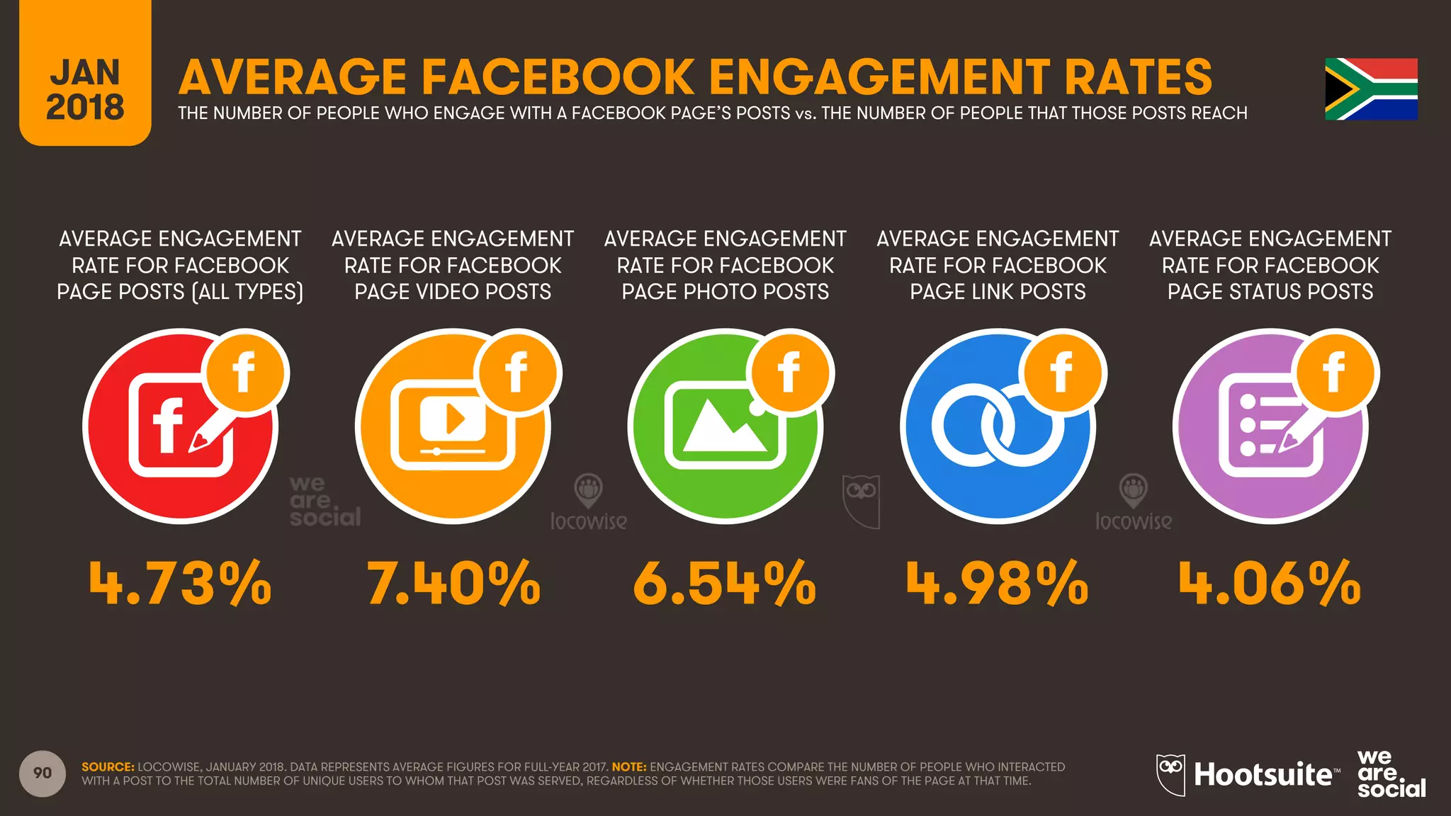 90
AVERAGE ENGAGEMENT
RATE FOR FACEBOOK
PAGE POSTS (ALL TYPES)
AVERAGE ENGAGEMENT
RATE FOR FACEBOOK
PAGE VIDEO POSTS
AVERAGE ENGAGEMENT
RATE FOR FACEBOOK
PAGE PHOTO POSTS
AVERAGE ENGAGEMENT
RATE FOR FACEBOOK
PAGE LINK POSTS
JAN
2018
AVERAGE FACEBOOK ENGAGEMENT RATESTHE NUMBER OF PEOPLE WHO ENGAGE WITH A FACEBOOK PAGE’S POSTS vs. THE NUMBER OF PEOPLE THAT THOSE POSTS REACH
AVERAGE ENGAGEMENT
RATE FOR FACEBOOK
PAGE STATUS POSTS
SOURCE: LOCOWISE, JANUARY 2018. DATA REPRESENTS AVERAGE FIGURES FOR FULL-YEAR 2017. NOTE: ENGAGEMENT RATES COMPARE THE NUMBER OF PEOPLE WHO INTERACTED
WITH A POST TO THE TOTAL NUMBER OF UNIQUE USERS TO WHOM THAT POST WAS SERVED, REGARDLESS OF WHETHER THOSE USERS WERE FANS OF THE PAGE AT THAT TIME.
4.73% 7.40% 6.54% 4.98% 4.06%
 