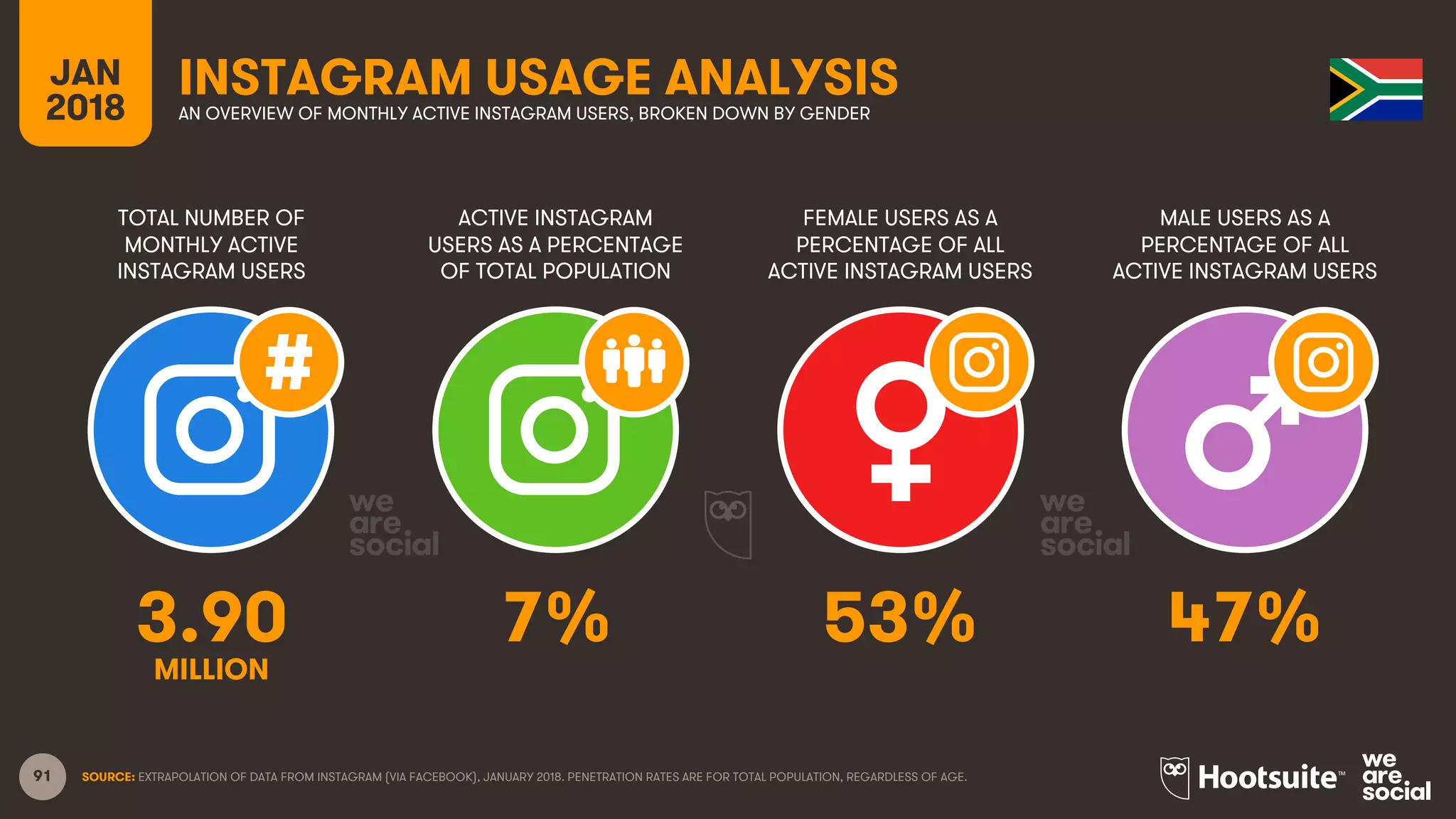 91
TOTAL NUMBER OF
MONTHLY ACTIVE
INSTAGRAM USERS
ACTIVE INSTAGRAM
USERS AS A PERCENTAGE
OF TOTAL POPULATION
FEMALE USERS AS A
PERCENTAGE OF ALL
ACTIVE INSTAGRAM USERS
MALE USERS AS A
PERCENTAGE OF ALL
ACTIVE INSTAGRAM USERS
JAN
2018
INSTAGRAM USAGE ANALYSISAN OVERVIEW OF MONTHLY ACTIVE INSTAGRAM USERS, BROKEN DOWN BY GENDER
SOURCE: EXTRAPOLATION OF DATA FROM INSTAGRAM (VIA FACEBOOK), JANUARY 2018. PENETRATION RATES ARE FOR TOTAL POPULATION, REGARDLESS OF AGE.
3.90 7% 53% 47%
MILLION
 