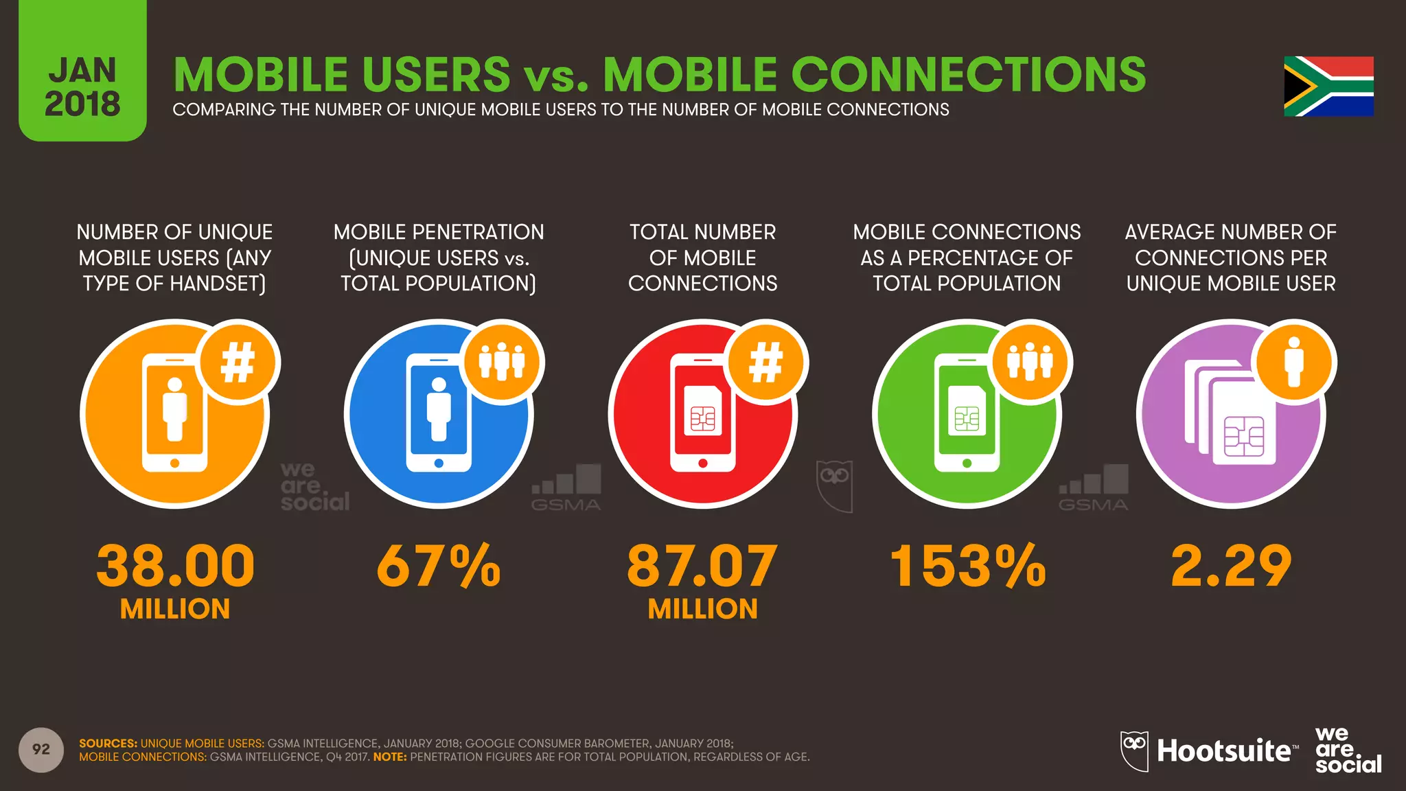 92
NUMBER OF UNIQUE
MOBILE USERS (ANY
TYPE OF HANDSET)
MOBILE PENETRATION
(UNIQUE USERS vs.
TOTAL POPULATION)
TOTAL NUMBER
OF MOBILE
CONNECTIONS
MOBILE CONNECTIONS
AS A PERCENTAGE OF
TOTAL POPULATION
JAN
2018
MOBILE USERS vs. MOBILE CONNECTIONSCOMPARING THE NUMBER OF UNIQUE MOBILE USERS TO THE NUMBER OF MOBILE CONNECTIONS
AVERAGE NUMBER OF
CONNECTIONS PER
UNIQUE MOBILE USER
SOURCES: UNIQUE MOBILE USERS: GSMA INTELLIGENCE, JANUARY 2018; GOOGLE CONSUMER BAROMETER, JANUARY 2018;
MOBILE CONNECTIONS: GSMA INTELLIGENCE, Q4 2017. NOTE: PENETRATION FIGURES ARE FOR TOTAL POPULATION, REGARDLESS OF AGE.
38.00 67% 87.07 153% 2.29
MILLION MILLION
 