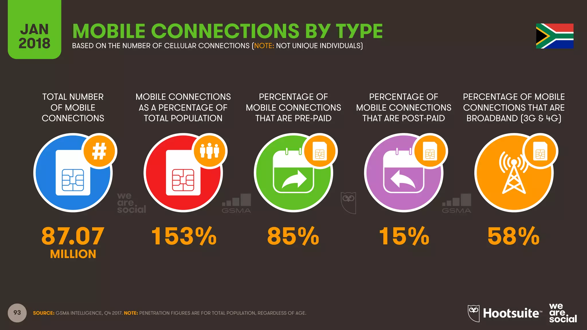 93
TOTAL NUMBER
OF MOBILE
CONNECTIONS
MOBILE CONNECTIONS
AS A PERCENTAGE OF
TOTAL POPULATION
PERCENTAGE OF
MOBILE CONNECTIONS
THAT ARE PRE-PAID
PERCENTAGE OF
MOBILE CONNECTIONS
THAT ARE POST-PAID
PERCENTAGE OF MOBILE
CONNECTIONS THAT ARE
BROADBAND (3G & 4G)
JAN
2018
MOBILE CONNECTIONS BY TYPEBASED ON THE NUMBER OF CELLULAR CONNECTIONS (NOTE: NOT UNIQUE INDIVIDUALS)
SOURCE: GSMA INTELLIGENCE, Q4 2017. NOTE: PENETRATION FIGURES ARE FOR TOTAL POPULATION, REGARDLESS OF AGE.
87.07 153% 85% 15% 58%
MILLION
 