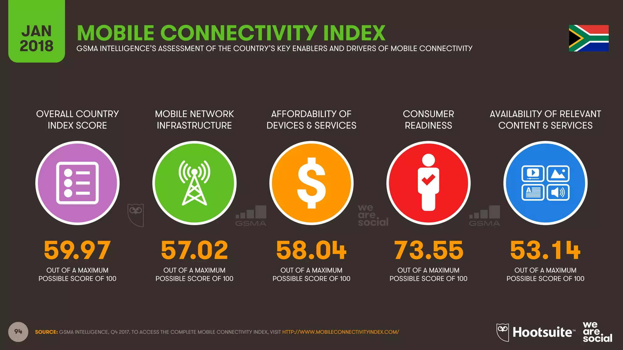 94
OVERALL COUNTRY
INDEX SCORE
MOBILE NETWORK
INFRASTRUCTURE
AFFORDABILITY OF
DEVICES & SERVICES
CONSUMER
READINESS
JAN
2018
MOBILE CONNECTIVITY INDEXGSMA INTELLIGENCE’S ASSESSMENT OF THE COUNTRY’S KEY ENABLERS AND DRIVERS OF MOBILE CONNECTIVITY
AVAILABILITY OF RELEVANT
CONTENT & SERVICES
OUT OF A MAXIMUM
POSSIBLE SCORE OF 100
OUT OF A MAXIMUM
POSSIBLE SCORE OF 100
OUT OF A MAXIMUM
POSSIBLE SCORE OF 100
OUT OF A MAXIMUM
POSSIBLE SCORE OF 100
OUT OF A MAXIMUM
POSSIBLE SCORE OF 100
SOURCE: GSMA INTELLIGENCE, Q4 2017. TO ACCESS THE COMPLETE MOBILE CONNECTIVITY INDEX, VISIT HTTP://WWW.MOBILECONNECTIVITYINDEX.COM/
59.97 57.02 58.04 73.55 53.14
 