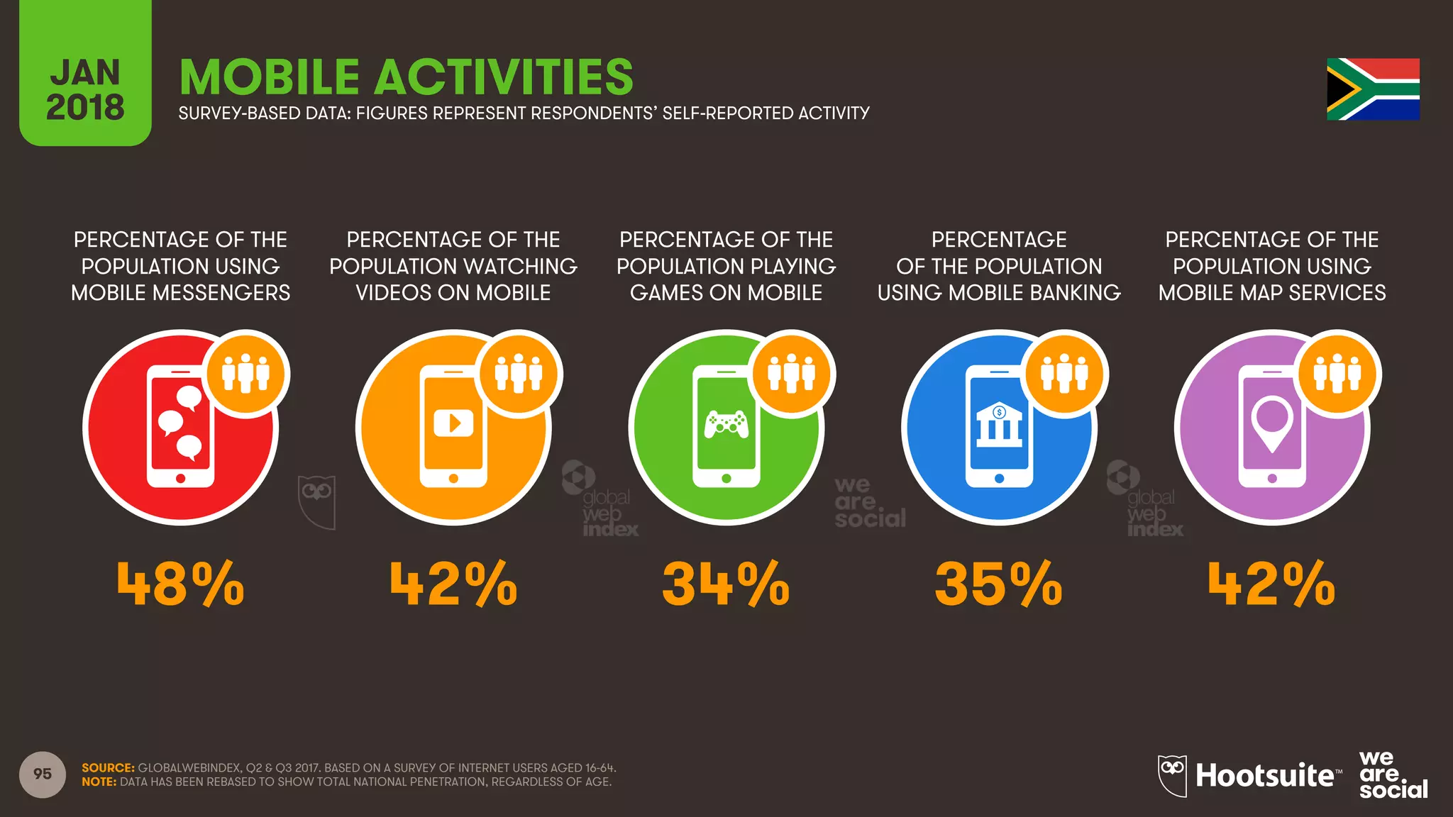 95
PERCENTAGE OF THE
POPULATION USING
MOBILE MESSENGERS
PERCENTAGE OF THE
POPULATION WATCHING
VIDEOS ON MOBILE
PERCENTAGE OF THE
POPULATION PLAYING
GAMES ON MOBILE
PERCENTAGE
OF THE POPULATION
USING MOBILE BANKING
JAN
2018
MOBILE ACTIVITIESSURVEY-BASED DATA: FIGURES REPRESENT RESPONDENTS’ SELF-REPORTED ACTIVITY
PERCENTAGE OF THE
POPULATION USING
MOBILE MAP SERVICES
SOURCE: GLOBALWEBINDEX, Q2 & Q3 2017. BASED ON A SURVEY OF INTERNET USERS AGED 16-64.
NOTE: DATA HAS BEEN REBASED TO SHOW TOTAL NATIONAL PENETRATION, REGARDLESS OF AGE.
48% 42% 34% 35% 42%
 