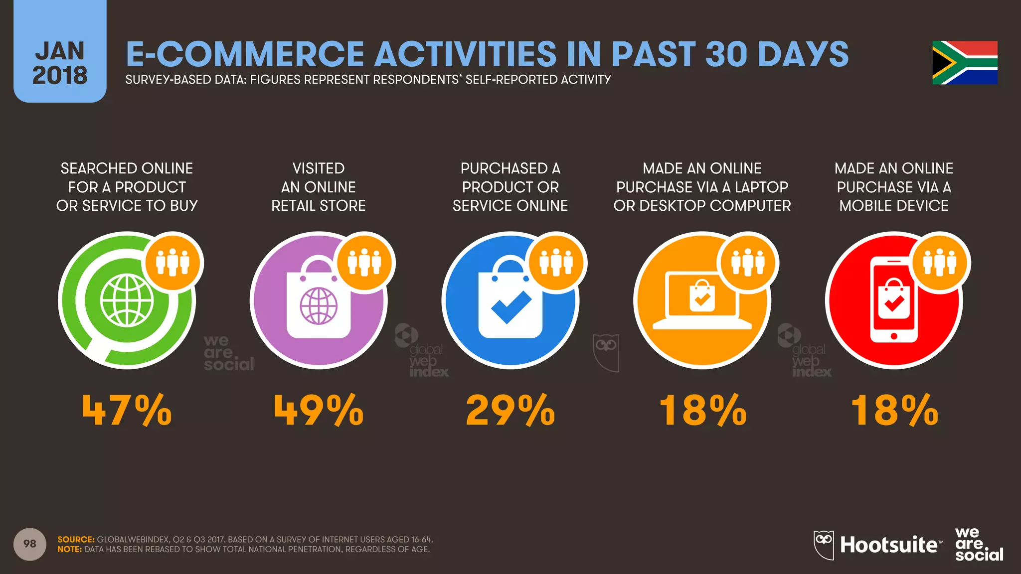 98
SEARCHED ONLINE
FOR A PRODUCT
OR SERVICE TO BUY
VISITED
AN ONLINE
RETAIL STORE
PURCHASED A
PRODUCT OR
SERVICE ONLINE
MADE AN ONLINE
PURCHASE VIA A LAPTOP
OR DESKTOP COMPUTER
JAN
2018
E-COMMERCE ACTIVITIES IN PAST 30 DAYSSURVEY-BASED DATA: FIGURES REPRESENT RESPONDENTS’ SELF-REPORTED ACTIVITY
MADE AN ONLINE
PURCHASE VIA A
MOBILE DEVICE
SOURCE: GLOBALWEBINDEX, Q2 & Q3 2017. BASED ON A SURVEY OF INTERNET USERS AGED 16-64.
NOTE: DATA HAS BEEN REBASED TO SHOW TOTAL NATIONAL PENETRATION, REGARDLESS OF AGE.
47% 49% 29% 18% 18%
 