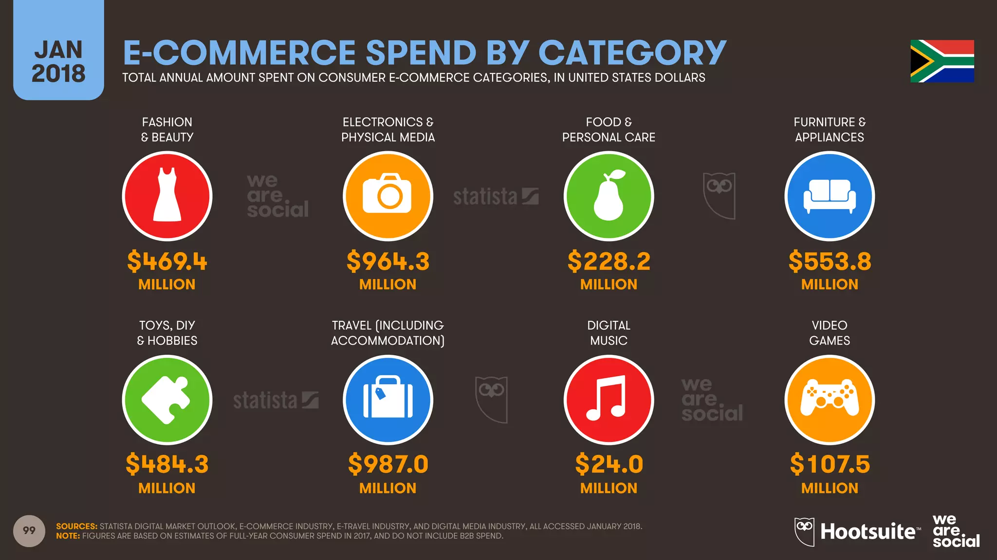 99
FASHION
& BEAUTY
ELECTRONICS &
PHYSICAL MEDIA
FOOD &
PERSONAL CARE
FURNITURE &
APPLIANCES
JAN
2018
E-COMMERCE SPEND BY CATEGORYTOTAL ANNUAL AMOUNT SPENT ON CONSUMER E-COMMERCE CATEGORIES, IN UNITED STATES DOLLARS
TOYS, DIY
& HOBBIES
TRAVEL (INCLUDING
ACCOMMODATION)
DIGITAL
MUSIC
VIDEO
GAMES
SOURCES: STATISTA DIGITAL MARKET OUTLOOK, E-COMMERCE INDUSTRY, E-TRAVEL INDUSTRY, AND DIGITAL MEDIA INDUSTRY, ALL ACCESSED JANUARY 2018.
NOTE: FIGURES ARE BASED ON ESTIMATES OF FULL-YEAR CONSUMER SPEND IN 2017, AND DO NOT INCLUDE B2B SPEND.
$469.4 $964.3 $228.2 $553.8
MILLION MILLION MILLION MILLION
$484.3 $987.0 $24.0 $107.5
MILLION MILLION MILLION MILLION
 