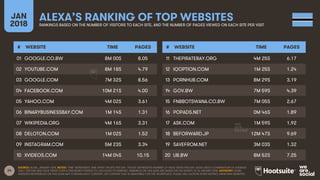 24
JAN
2018
ALEXA’S RANKING OF TOP WEBSITESRANKINGS BASED ON THE NUMBER OF VISITORS TO EACH SITE, AND THE NUMBER OF PAGES ...