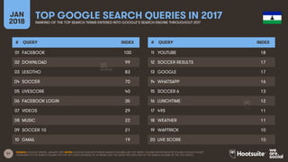 41
JAN
2018
TOP GOOGLE SEARCH QUERIES IN 2017RANKING OF THE TOP SEARCH TERMS ENTERED INTO GOOGLE’S SEARCH ENGINE THROUGHOU...