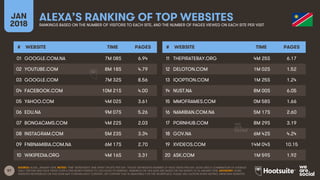 57
JAN
2018
ALEXA’S RANKING OF TOP WEBSITESRANKINGS BASED ON THE NUMBER OF VISITORS TO EACH SITE, AND THE NUMBER OF PAGES ...