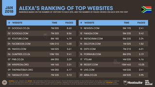 80
JAN
2018
ALEXA’S RANKING OF TOP WEBSITESRANKINGS BASED ON THE NUMBER OF VISITORS TO EACH SITE, AND THE NUMBER OF PAGES ...