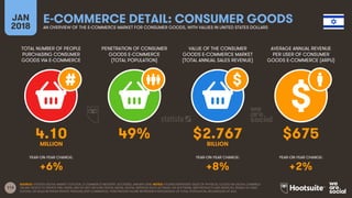 113
TOTAL NUMBER OF PEOPLE
PURCHASING CONSUMER
GOODS VIA E-COMMERCE
PENETRATION OF CONSUMER
GOODS E-COMMERCE
(TOTAL POPULA...