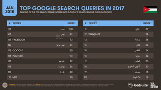 123
JAN
2018
TOP GOOGLE SEARCH QUERIES IN 2017RANKING OF THE TOP SEARCH TERMS ENTERED INTO GOOGLE’S SEARCH ENGINE THROUGHO...