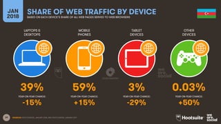 39
LAPTOPS &
DESKTOPS
MOBILE
PHONES
TABLET
DEVICES
OTHER
DEVICES
YEAR-ON-YEAR CHANGE:
JAN
2018
SHARE OF WEB TRAFFIC BY DEV...