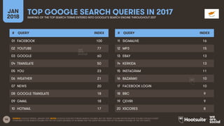 58
JAN
2018
TOP GOOGLE SEARCH QUERIES IN 2017RANKING OF THE TOP SEARCH TERMS ENTERED INTO GOOGLE’S SEARCH ENGINE THROUGHOU...