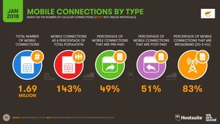 64
TOTAL NUMBER
OF MOBILE
CONNECTIONS
MOBILE CONNECTIONS
AS A PERCENTAGE OF
TOTAL POPULATION
PERCENTAGE OF
MOBILE CONNECTI...