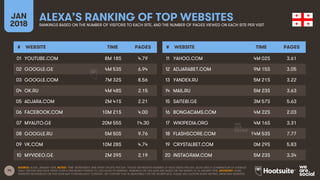 74
JAN
2018
ALEXA’S RANKING OF TOP WEBSITESRANKINGS BASED ON THE NUMBER OF VISITORS TO EACH SITE, AND THE NUMBER OF PAGES ...