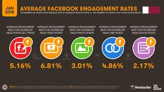 100
AVERAGE ENGAGEMENT
RATE FOR FACEBOOK
PAGE POSTS (ALL TYPES)
AVERAGE ENGAGEMENT
RATE FOR FACEBOOK
PAGE VIDEO POSTS
AVER...