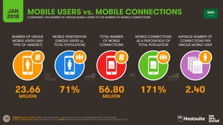 130
NUMBER OF UNIQUE
MOBILE USERS (ANY
TYPE OF HANDSET)
MOBILE PENETRATION
(UNIQUE USERS vs.
TOTAL POPULATION)
TOTAL NUMBE...
