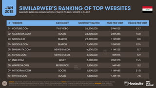 41
JAN
2018
SIMILARWEB’S RANKING OF TOP WEBSITESRANKINGS BASED ON AVERAGE MONTHLY TRAFFIC TO EACH WEBSITE IN Q4 2017
SOURC...