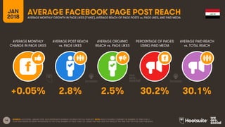 46
JAN
2018
AVERAGE FACEBOOK PAGE POST REACH
AVERAGE MONTHLY
CHANGE IN PAGE LIKES
AVERAGE POST REACH
vs. PAGE LIKES
AVERAG...