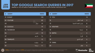 61
JAN
2018
TOP GOOGLE SEARCH QUERIES IN 2017RANKING OF THE TOP SEARCH TERMS ENTERED INTO GOOGLE’S SEARCH ENGINE THROUGHOU...