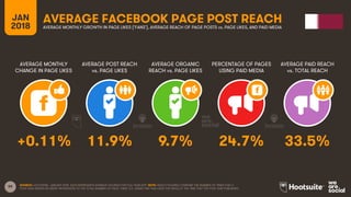 99
JAN
2018
AVERAGE FACEBOOK PAGE POST REACH
AVERAGE MONTHLY
CHANGE IN PAGE LIKES
AVERAGE POST REACH
vs. PAGE LIKES
AVERAG...