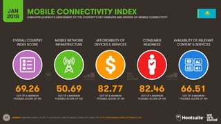 32
OVERALL COUNTRY
INDEX SCORE
MOBILE NETWORK
INFRASTRUCTURE
AFFORDABILITY OF
DEVICES & SERVICES
CONSUMER
READINESS
JAN
20...