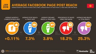45
JAN
2018
AVERAGE FACEBOOK PAGE POST REACH
AVERAGE MONTHLY
CHANGE IN PAGE LIKES
AVERAGE POST REACH
vs. PAGE LIKES
AVERAG...