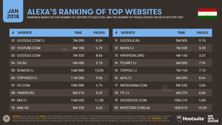58
JAN
2018
ALEXA’S RANKING OF TOP WEBSITESRANKINGS BASED ON THE NUMBER OF VISITORS TO EACH SITE, AND THE NUMBER OF PAGES ...