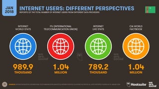 72
INTERNET
WORLD STATS
ITU (INTERNATIONAL
TELECOMMUNICATION UNION)
INTERNET
LIVE STATS
JAN
2018
INTERNET USERS: DIFFERENT...