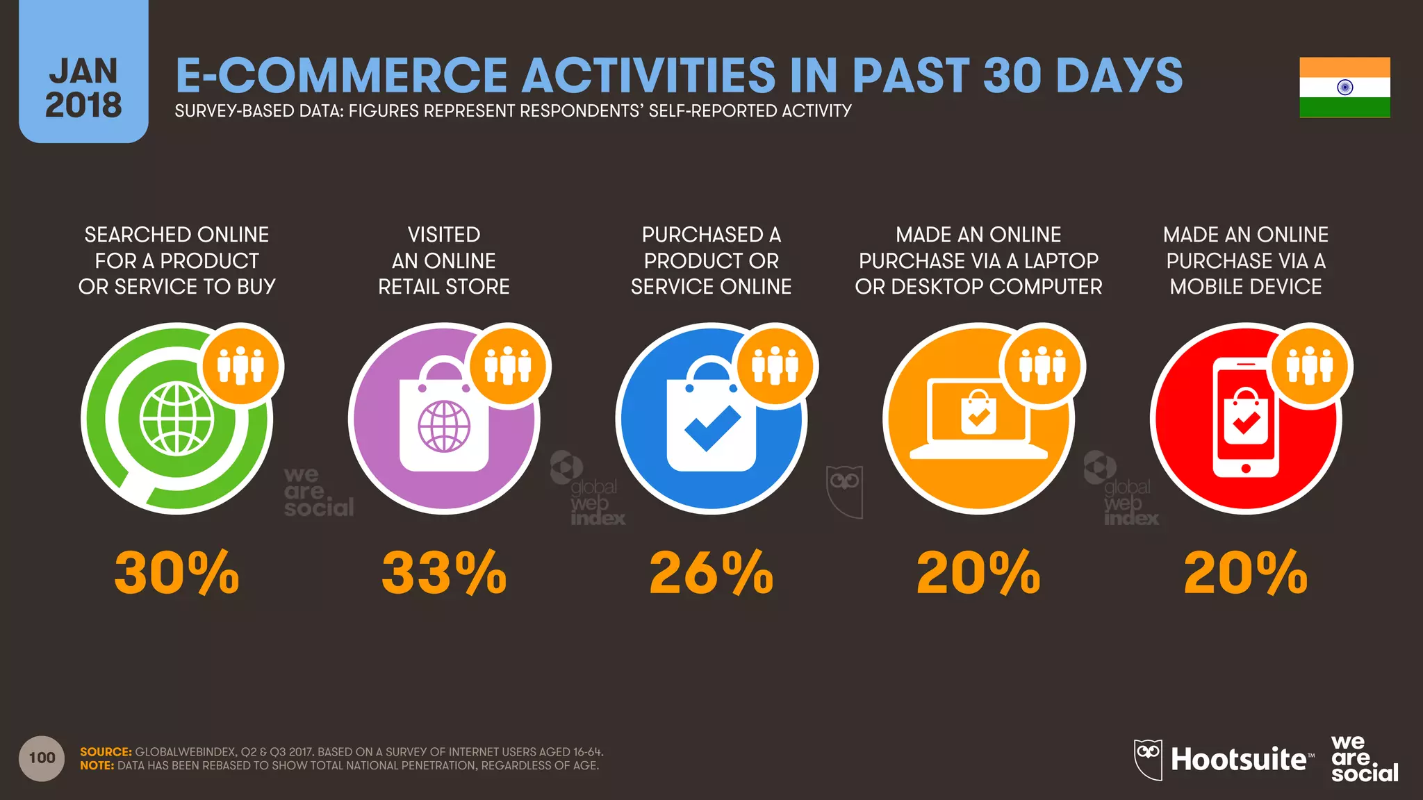 100
SEARCHED ONLINE
FOR A PRODUCT
OR SERVICE TO BUY
VISITED
AN ONLINE
RETAIL STORE
PURCHASED A
PRODUCT OR
SERVICE ONLINE
MADE AN ONLINE
PURCHASE VIA A LAPTOP
OR DESKTOP COMPUTER
JAN
2018
E-COMMERCE ACTIVITIES IN PAST 30 DAYSSURVEY-BASED DATA: FIGURES REPRESENT RESPONDENTS’ SELF-REPORTED ACTIVITY
MADE AN ONLINE
PURCHASE VIA A
MOBILE DEVICE
SOURCE: GLOBALWEBINDEX, Q2 & Q3 2017. BASED ON A SURVEY OF INTERNET USERS AGED 16-64.
NOTE: DATA HAS BEEN REBASED TO SHOW TOTAL NATIONAL PENETRATION, REGARDLESS OF AGE.
30% 33% 26% 20% 20%
 