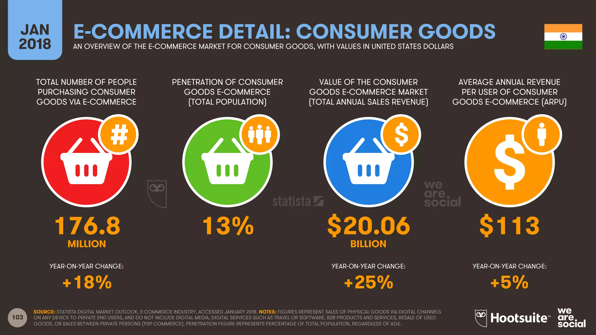 103
TOTAL NUMBER OF PEOPLE
PURCHASING CONSUMER
GOODS VIA E-COMMERCE
PENETRATION OF CONSUMER
GOODS E-COMMERCE
(TOTAL POPULATION)
AVERAGE ANNUAL REVENUE
PER USER OF CONSUMER
GOODS E-COMMERCE (ARPU)
YEAR-ON-YEAR CHANGE:
JAN
2018
E-COMMERCE DETAIL: CONSUMER GOODSAN OVERVIEW OF THE E-COMMERCE MARKET FOR CONSUMER GOODS, WITH VALUES IN UNITED STATES DOLLARS
YEAR-ON-YEAR CHANGE: YEAR-ON-YEAR CHANGE:
SOURCE: STATISTA DIGITAL MARKET OUTLOOK, E-COMMERCE INDUSTRY, ACCESSED JANUARY 2018. NOTES: FIGURES REPRESENT SALES OF PHYSICAL GOODS VIA DIGITAL CHANNELS
ON ANY DEVICE TO PRIVATE END USERS, AND DO NOT INCLUDE DIGITAL MEDIA, DIGITAL SERVICES SUCH AS TRAVEL OR SOFTWARE, B2B PRODUCTS AND SERVICES, RESALE OF USED
GOODS, OR SALES BETWEEN PRIVATE PERSONS (P2P COMMERCE). PENETRATION FIGURE REPRESENTS PERCENTAGE OF TOTAL POPULATION, REGARDLESS OF AGE.
VALUE OF THE CONSUMER
GOODS E-COMMERCE MARKET
(TOTAL ANNUAL SALES REVENUE)
176.8 13% $20.06 $113
MILLION BILLION
+18% +25% +5%
 