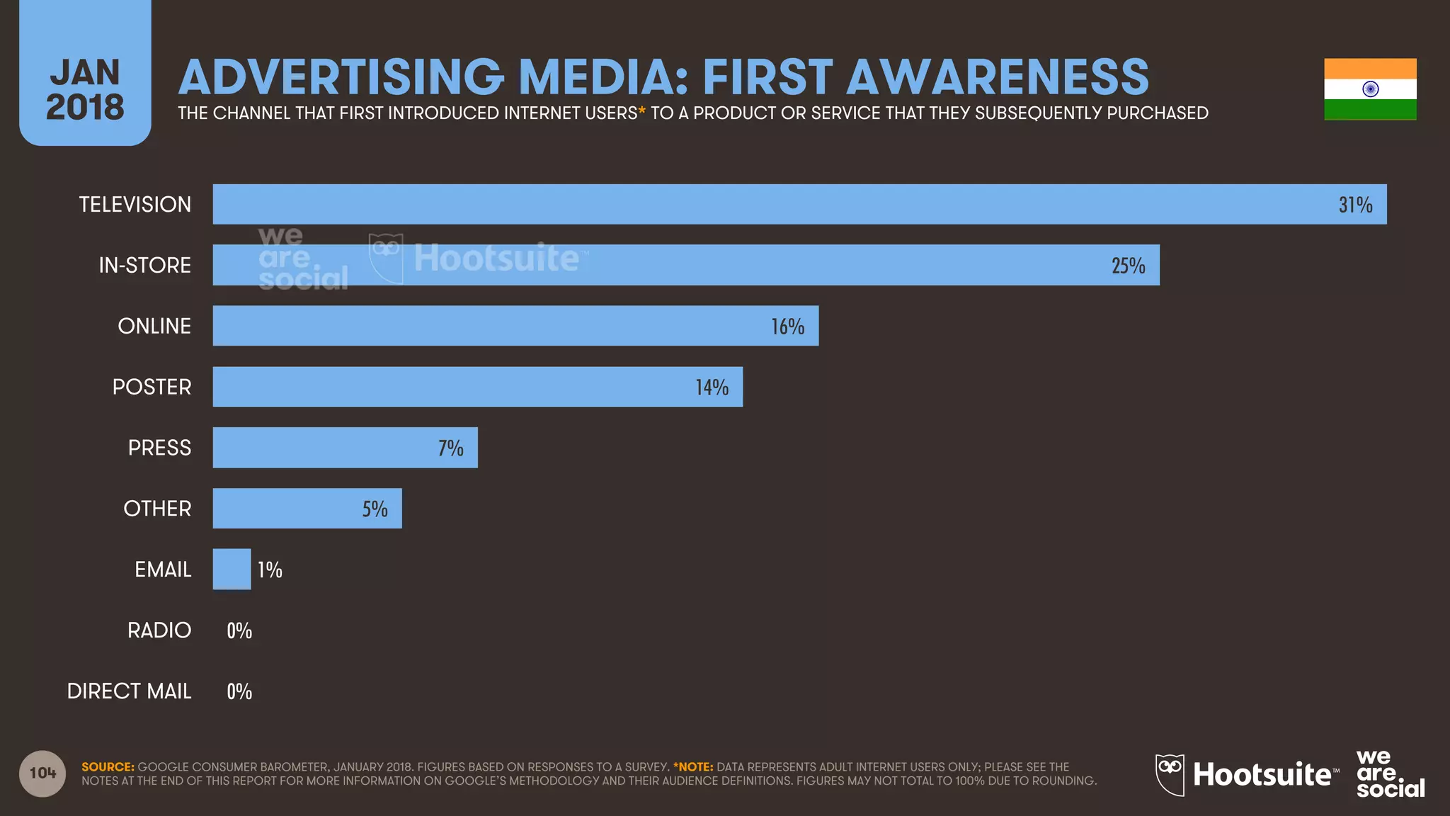 104
JAN
2018
ADVERTISING MEDIA: FIRST AWARENESSTHE CHANNEL THAT FIRST INTRODUCED INTERNET USERS* TO A PRODUCT OR SERVICE THAT THEY SUBSEQUENTLY PURCHASED
SOURCE: GOOGLE CONSUMER BAROMETER, JANUARY 2018. FIGURES BASED ON RESPONSES TO A SURVEY. *NOTE: DATA REPRESENTS ADULT INTERNET USERS ONLY; PLEASE SEE THE
NOTES AT THE END OF THIS REPORT FOR MORE INFORMATION ON GOOGLE’S METHODOLOGY AND THEIR AUDIENCE DEFINITIONS. FIGURES MAY NOT TOTAL TO 100% DUE TO ROUNDING.
31%
25%
16%
14%
7%
5%
1%
0%
0%
TELEVISION
IN-STORE
ONLINE
POSTER
PRESS
OTHER
EMAIL
RADIO
DIRECT MAIL
 
