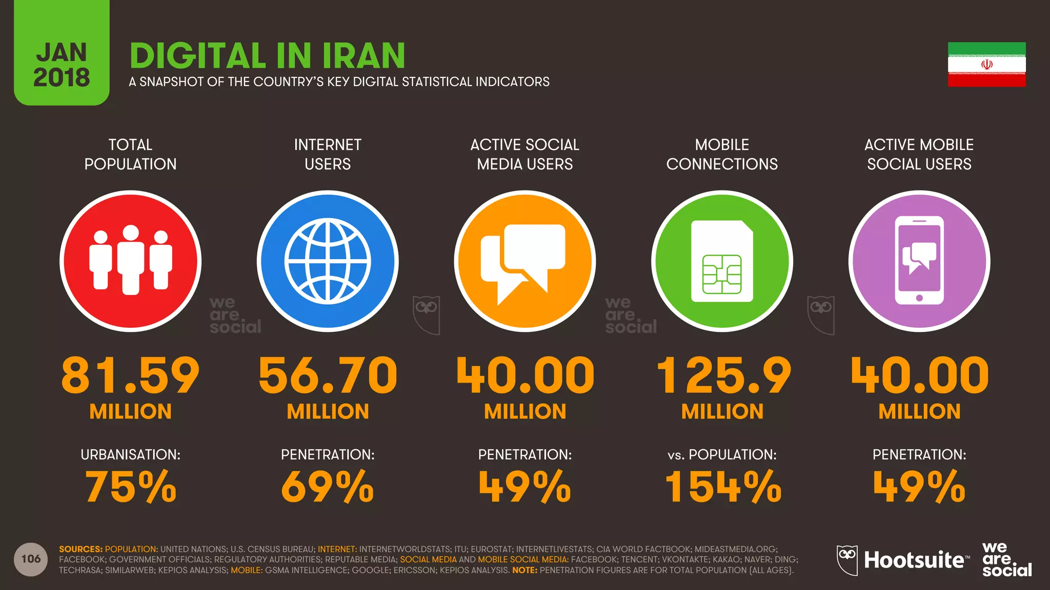106
TOTAL
POPULATION
INTERNET
USERS
ACTIVE SOCIAL
MEDIA USERS
ACTIVE MOBILE
SOCIAL USERS
URBANISATION: PENETRATION: PENETRATION: PENETRATION:
JAN
2018
MOBILE
CONNECTIONS
vs. POPULATION:
A SNAPSHOT OF THE COUNTRY’S KEY DIGITAL STATISTICAL INDICATORS
SOURCES: POPULATION: UNITED NATIONS; U.S. CENSUS BUREAU; INTERNET: INTERNETWORLDSTATS; ITU; EUROSTAT; INTERNETLIVESTATS; CIA WORLD FACTBOOK; MIDEASTMEDIA.ORG;
FACEBOOK; GOVERNMENT OFFICIALS; REGULATORY AUTHORITIES; REPUTABLE MEDIA; SOCIAL MEDIA AND MOBILE SOCIAL MEDIA: FACEBOOK; TENCENT; VKONTAKTE; KAKAO; NAVER; DING;
TECHRASA; SIMILARWEB; KEPIOS ANALYSIS; MOBILE: GSMA INTELLIGENCE; GOOGLE; ERICSSON; KEPIOS ANALYSIS. NOTE: PENETRATION FIGURES ARE FOR TOTAL POPULATION (ALL AGES).
DIGITAL IN IRAN
81.59 56.70 40.00 125.9 40.00
MILLION MILLION MILLION MILLION MILLION
75% 69% 49% 154% 49%
 
