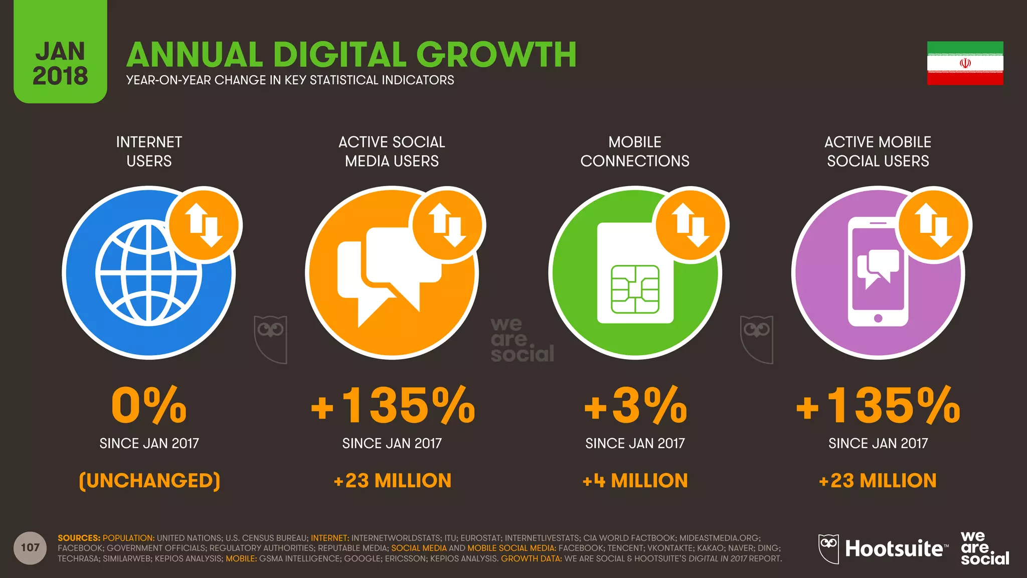 107
INTERNET
USERS
ACTIVE SOCIAL
MEDIA USERS
MOBILE
CONNECTIONS
ACTIVE MOBILE
SOCIAL USERS
SINCE JAN 2017 SINCE JAN 2017 SINCE JAN 2017 SINCE JAN 2017
JAN
2018 YEAR-ON-YEAR CHANGE IN KEY STATISTICAL INDICATORS
ANNUAL DIGITAL GROWTH
SOURCES: POPULATION: UNITED NATIONS; U.S. CENSUS BUREAU; INTERNET: INTERNETWORLDSTATS; ITU; EUROSTAT; INTERNETLIVESTATS; CIA WORLD FACTBOOK; MIDEASTMEDIA.ORG;
FACEBOOK; GOVERNMENT OFFICIALS; REGULATORY AUTHORITIES; REPUTABLE MEDIA; SOCIAL MEDIA AND MOBILE SOCIAL MEDIA: FACEBOOK; TENCENT; VKONTAKTE; KAKAO; NAVER; DING;
TECHRASA; SIMILARWEB; KEPIOS ANALYSIS; MOBILE: GSMA INTELLIGENCE; GOOGLE; ERICSSON; KEPIOS ANALYSIS. GROWTH DATA: WE ARE SOCIAL & HOOTSUITE’S DIGITAL IN 2017 REPORT.
0% +135% +3% +135%
(UNCHANGED) +23 MILLION +4 MILLION +23 MILLION
 