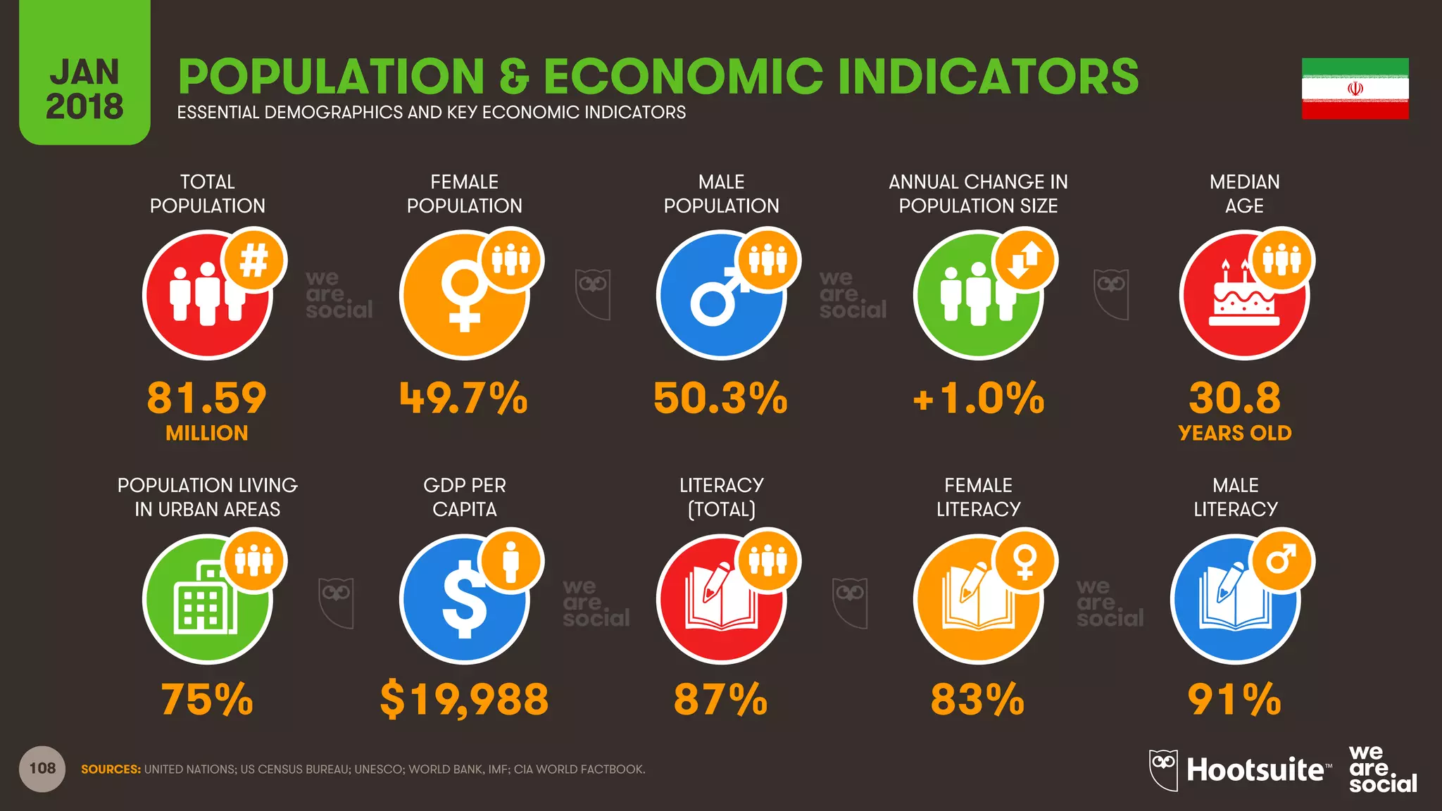 108
TOTAL
POPULATION
FEMALE
POPULATION
MALE
POPULATION
MEDIAN
AGE
JAN
2018
POPULATION & ECONOMIC INDICATORSESSENTIAL DEMOGRAPHICS AND KEY ECONOMIC INDICATORS
ANNUAL CHANGE IN
POPULATION SIZE
POPULATION LIVING
IN URBAN AREAS
GDP PER
CAPITA
LITERACY
(TOTAL)
MALE
LITERACY
FEMALE
LITERACY
SOURCES: UNITED NATIONS; US CENSUS BUREAU; UNESCO; WORLD BANK, IMF; CIA WORLD FACTBOOK.
81.59 49.7% 50.3% +1.0% 30.8
MILLION YEARS OLD
75% $19,988 87% 83% 91%
 