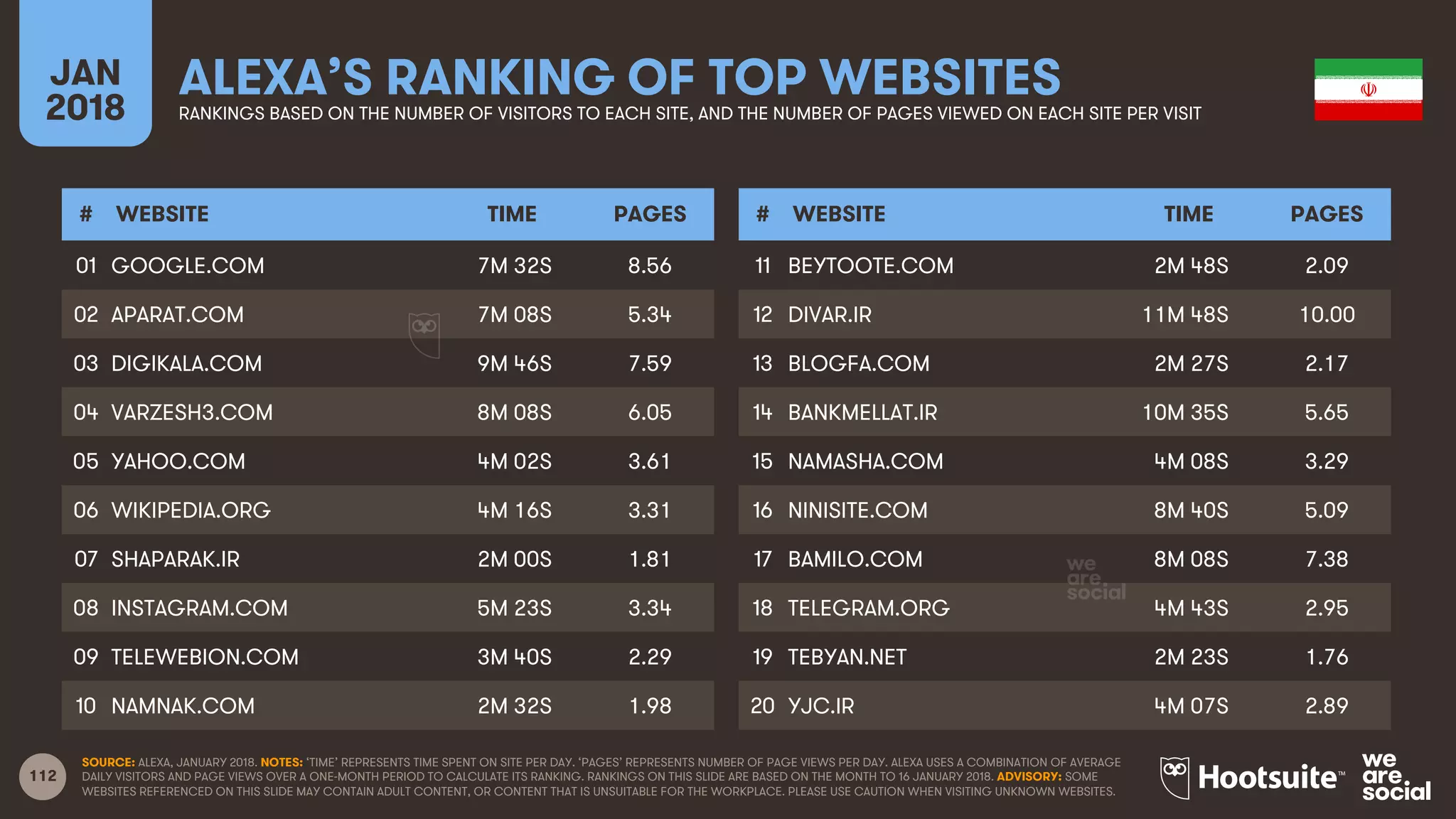 112
JAN
2018
ALEXA’S RANKING OF TOP WEBSITESRANKINGS BASED ON THE NUMBER OF VISITORS TO EACH SITE, AND THE NUMBER OF PAGES VIEWED ON EACH SITE PER VISIT
# WEBSITE TIME PAGES
01
02
03
04
05
06
07
08
09
10
# WEBSITE TIME PAGES
11
12
13
14
15
16
17
18
19
20
SOURCE: ALEXA, JANUARY 2018. NOTES: ‘TIME’ REPRESENTS TIME SPENT ON SITE PER DAY. ‘PAGES’ REPRESENTS NUMBER OF PAGE VIEWS PER DAY. ALEXA USES A COMBINATION OF AVERAGE
DAILY VISITORS AND PAGE VIEWS OVER A ONE-MONTH PERIOD TO CALCULATE ITS RANKING. RANKINGS ON THIS SLIDE ARE BASED ON THE MONTH TO 16 JANUARY 2018. ADVISORY: SOME
WEBSITES REFERENCED ON THIS SLIDE MAY CONTAIN ADULT CONTENT, OR CONTENT THAT IS UNSUITABLE FOR THE WORKPLACE. PLEASE USE CAUTION WHEN VISITING UNKNOWN WEBSITES.
GOOGLE.COM 7M 32S 8.56
APARAT.COM 7M 08S 5.34
DIGIKALA.COM 9M 46S 7.59
VARZESH3.COM 8M 08S 6.05
YAHOO.COM 4M 02S 3.61
WIKIPEDIA.ORG 4M 16S 3.31
SHAPARAK.IR 2M 00S 1.81
INSTAGRAM.COM 5M 23S 3.34
TELEWEBION.COM 3M 40S 2.29
NAMNAK.COM 2M 32S 1.98
BEYTOOTE.COM 2M 48S 2.09
DIVAR.IR 11M 48S 10.00
BLOGFA.COM 2M 27S 2.17
BANKMELLAT.IR 10M 35S 5.65
NAMASHA.COM 4M 08S 3.29
NINISITE.COM 8M 40S 5.09
BAMILO.COM 8M 08S 7.38
TELEGRAM.ORG 4M 43S 2.95
TEBYAN.NET 2M 23S 1.76
YJC.IR 4M 07S 2.89
 