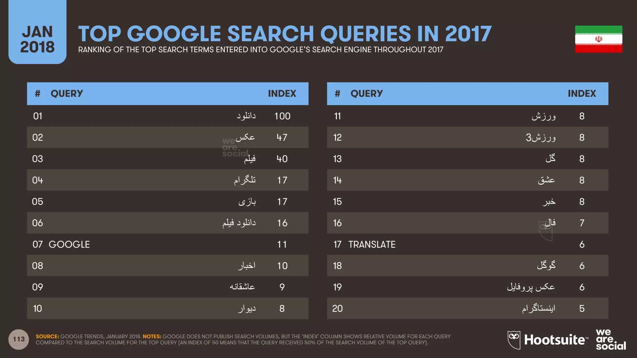 113
JAN
2018
TOP GOOGLE SEARCH QUERIES IN 2017RANKING OF THE TOP SEARCH TERMS ENTERED INTO GOOGLE’S SEARCH ENGINE THROUGHOUT 2017
# QUERY INDEX
01
02
03
04
05
06
07
08
09
10
# QUERY INDEX
11
12
13
14
15
16
17
18
19
20
SOURCE: GOOGLE TRENDS, JANUARY 2018. NOTES: GOOGLE DOES NOT PUBLISH SEARCH VOLUMES, BUT THE ‘INDEX’ COLUMN SHOWS RELATIVE VOLUME FOR EACH QUERY
COMPARED TO THE SEARCH VOLUME FOR THE TOP QUERY (AN INDEX OF 50 MEANS THAT THE QUERY RECEIVED 50% OF THE SEARCH VOLUME OF THE TOP QUERY).
‫ﺩدﺍاﻧﻠﻭوﺩد‬ 100
‫ﻋﮑﺱس‬ 47
‫ﻓﻳﯾﻠﻡم‬ 40
‫ﺗﻠﮕﺭرﺍاﻡم‬ 17
‫ﺑﺎﺯزﯼی‬ 17
‫ﺩدﺍاﻧﻠﻭوﺩد‬  ‫ﻓﻳﯾﻠﻡم‬ 16
GOOGLE 11
‫ﺍاﺧﺑﺎﺭر‬ 10
‫ﻋﺎﺷﻘﺎﻧﻪﮫ‬ 9
‫ﺩدﻳﯾﻭوﺍاﺭر‬ 8
‫ﻭوﺭرﺯزﺵش‬ 8
‫ﻭوﺭرﺯزﺵش‬3 8
‫ﮔﻝل‬ 8
‫ﻋﺷﻕق‬ 8
‫ﺧﺑﺭر‬ 8
‫ﻓﺎﻝل‬ 7
TRANSLATE 6
‫ﮔﻭوﮔﻝل‬ 6
‫ﻋﮑﺱس‬  ‫ﭘﺭرﻭوﻓﺎﻳﯾﻝل‬ 6
‫ﺍاﻳﯾﻧﺳﺗﺎﮔﺭرﺍاﻡم‬ 5
 